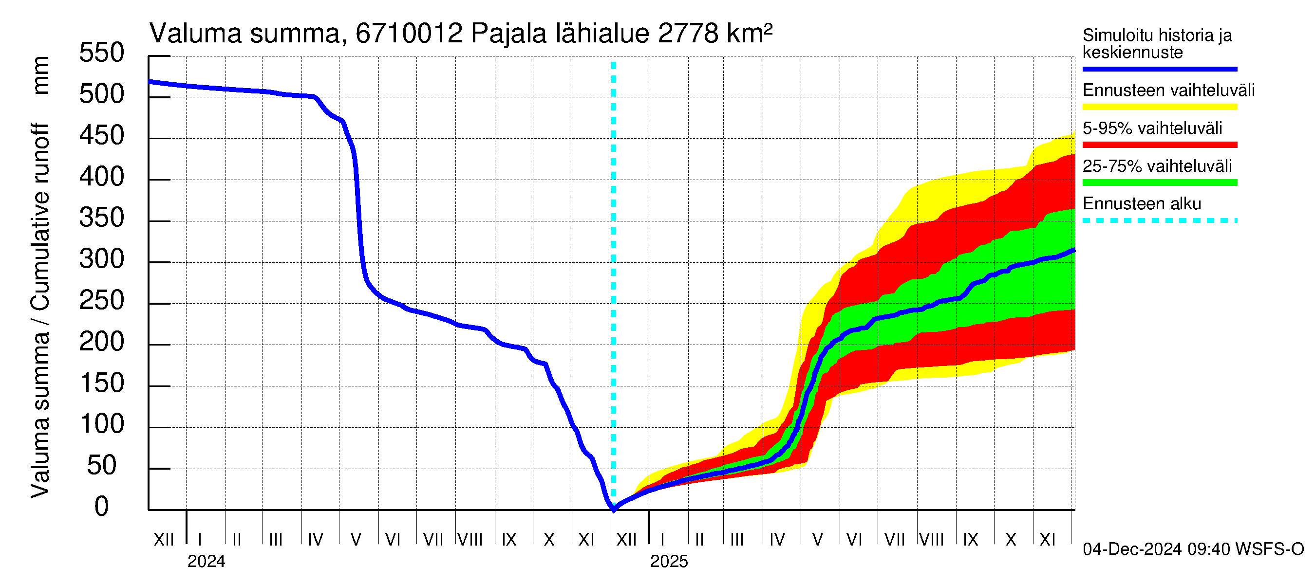 Tornionjoen vesistöalue - Tornionjoki Pajala: Valuma - summa