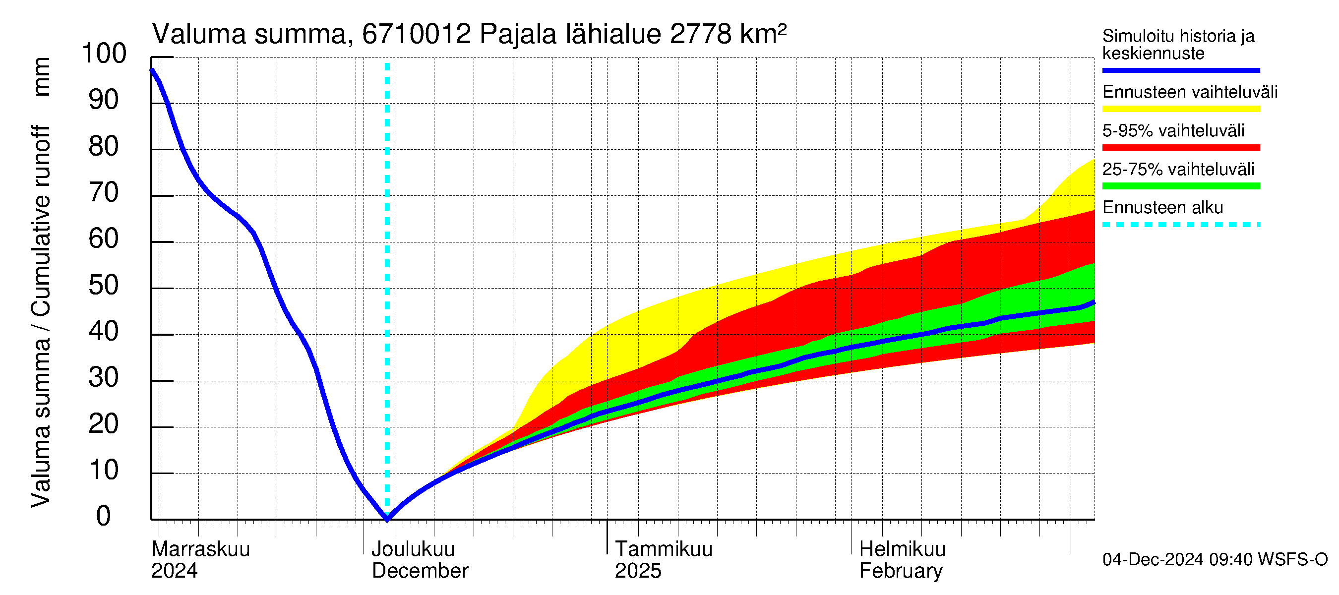 Tornionjoen vesistöalue - Tornionjoki Pajala: Valuma - summa