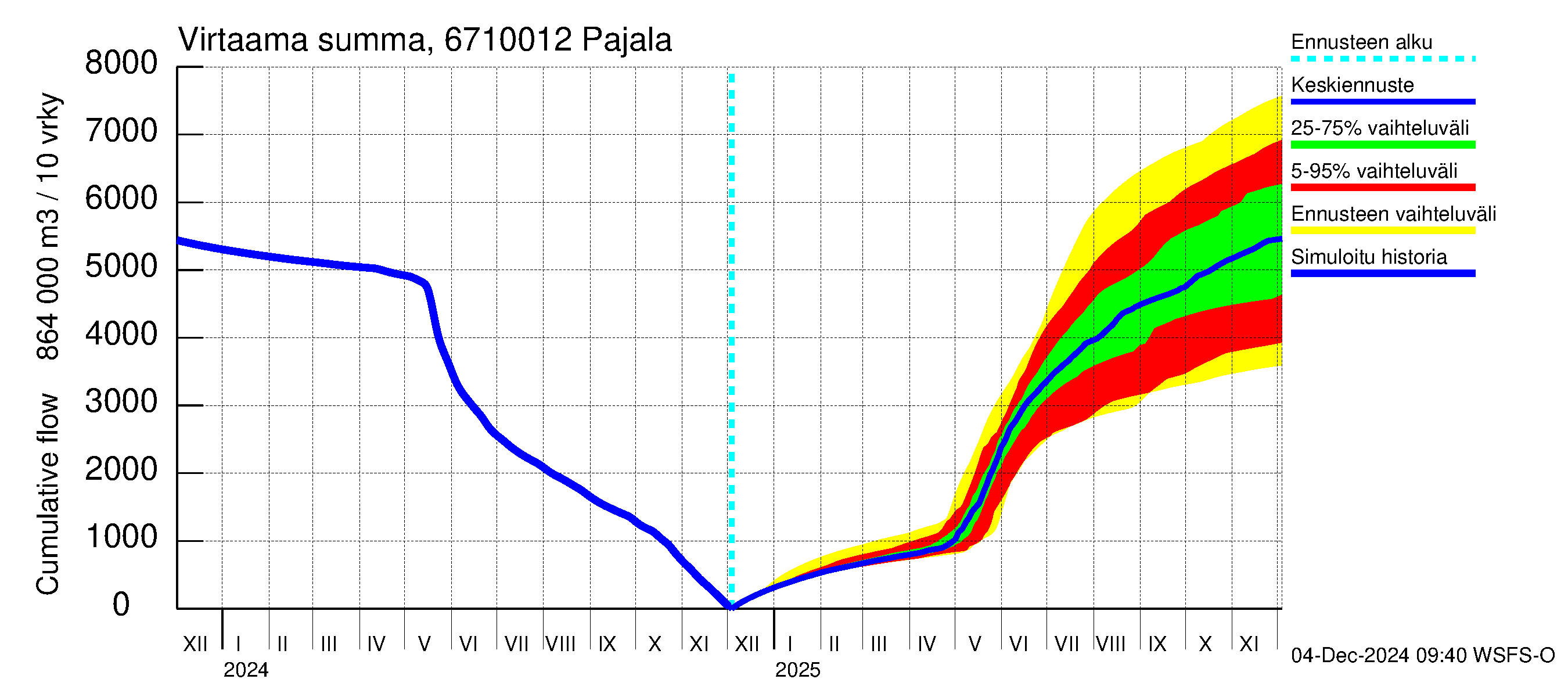 Tornionjoen vesistöalue - Tornionjoki Pajala: Virtaama / juoksutus - summa