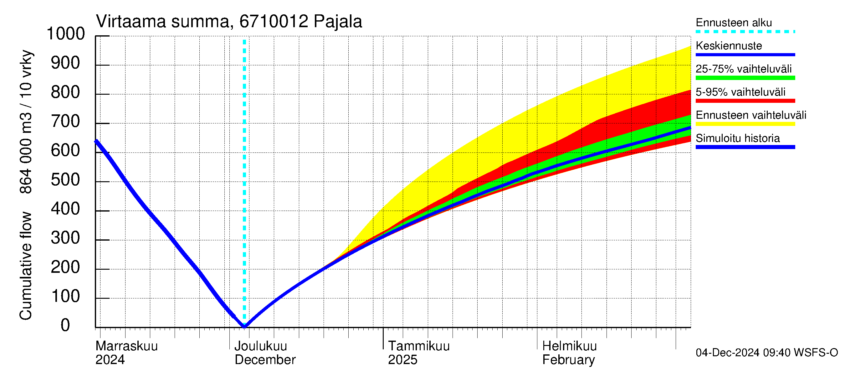 Tornionjoen vesistöalue - Tornionjoki Pajala: Virtaama / juoksutus - summa