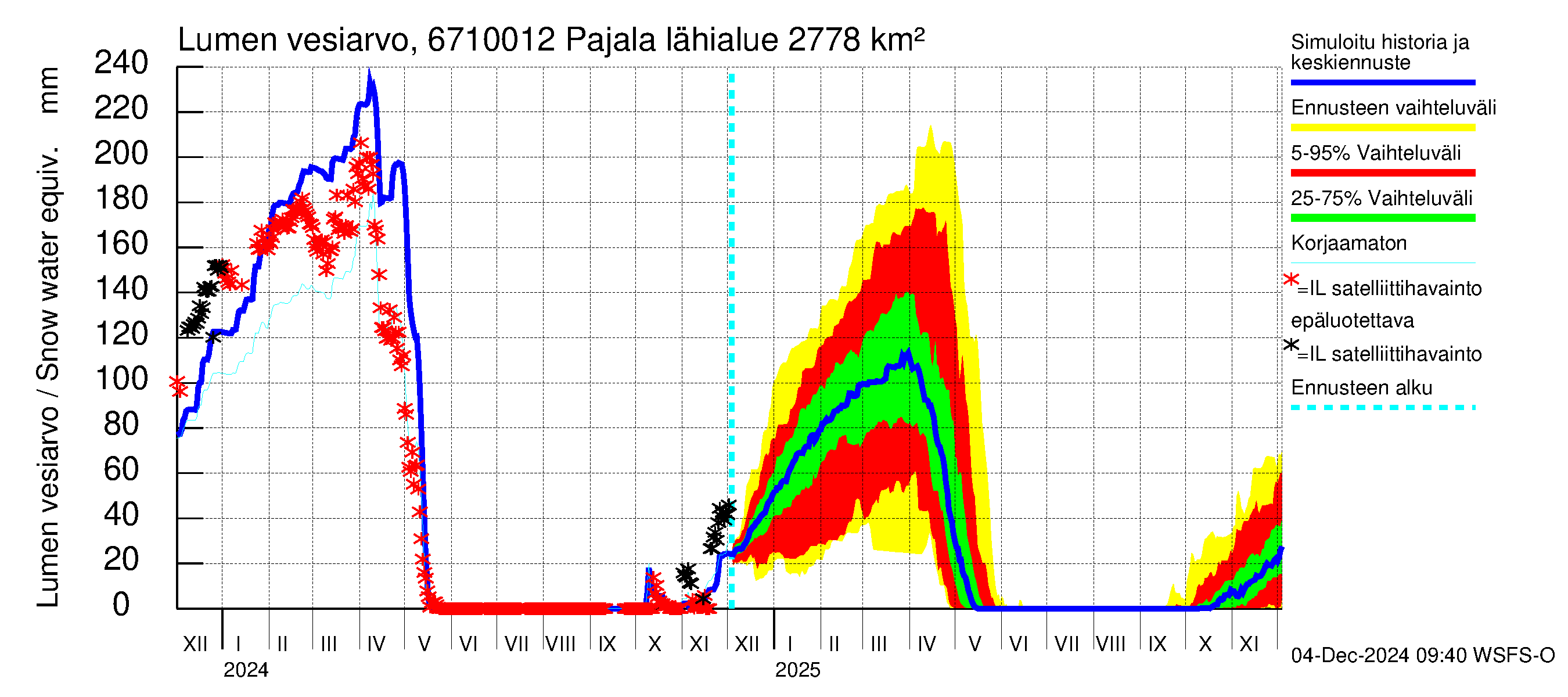 Tornionjoen vesistöalue - Tornionjoki Pajala: Lumen vesiarvo