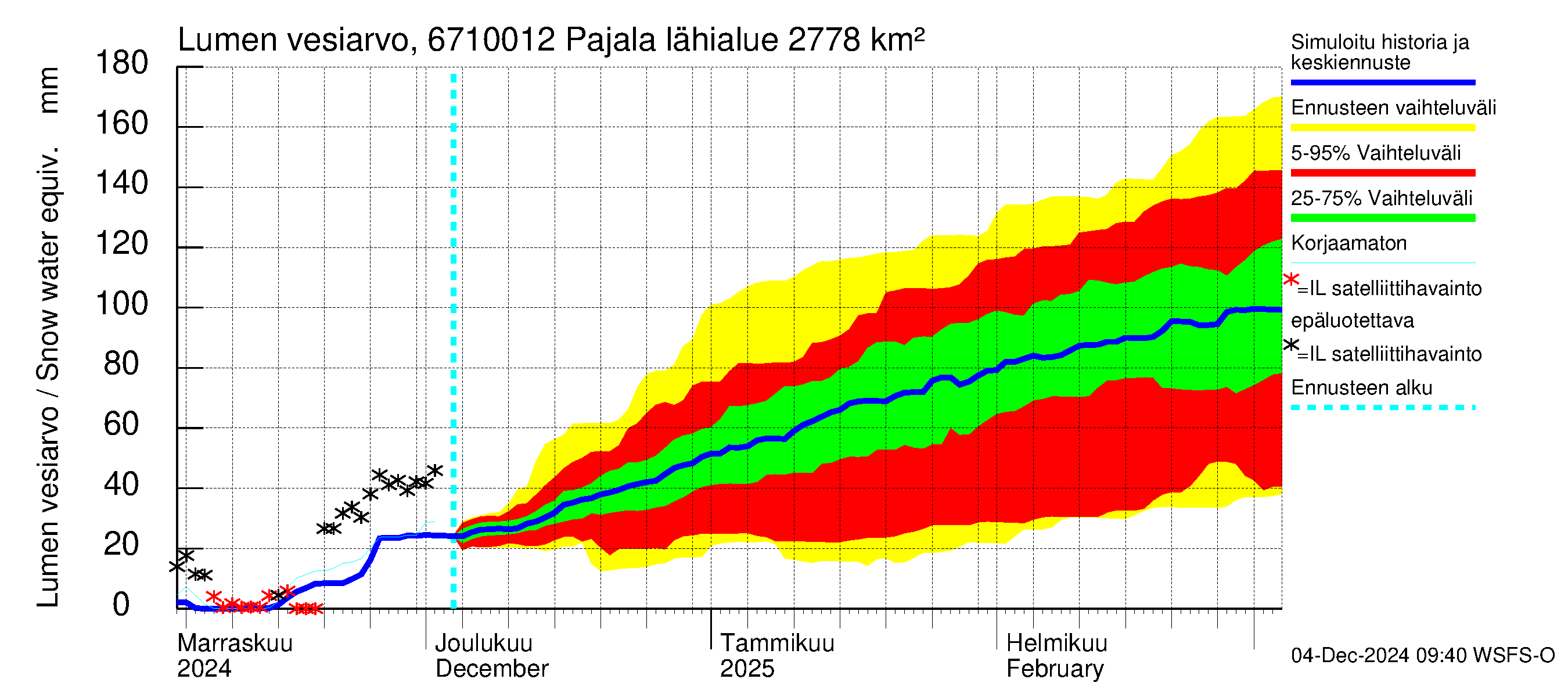 Tornionjoen vesistöalue - Tornionjoki Pajala: Lumen vesiarvo