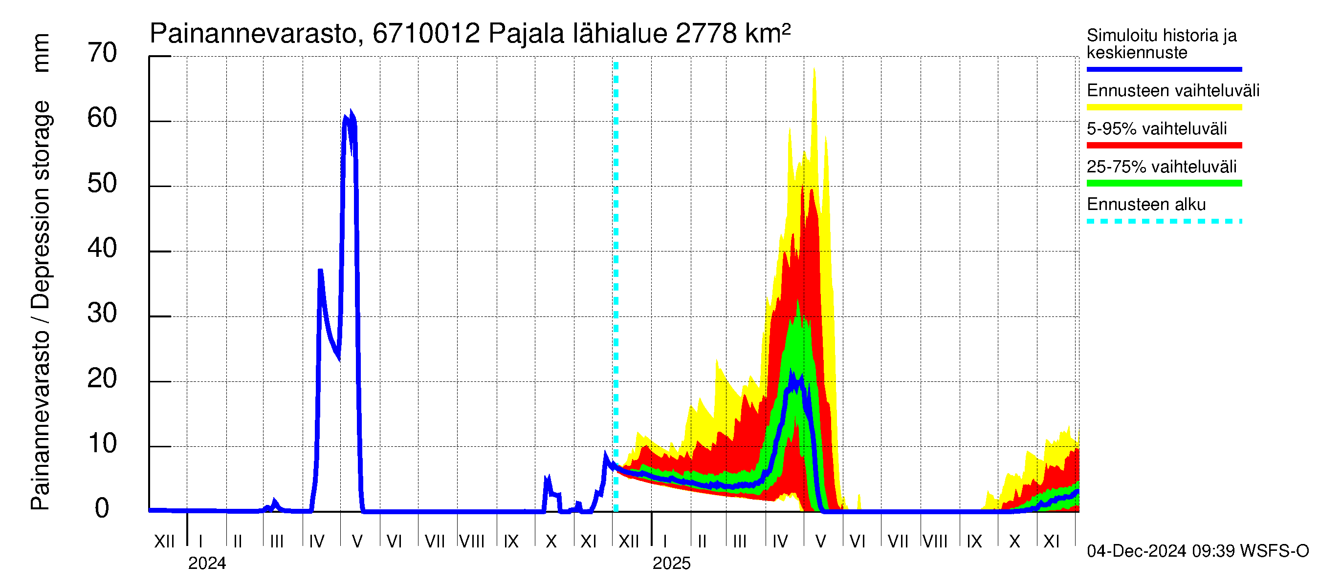 Tornionjoen vesistöalue - Tornionjoki Pajala: Painannevarasto