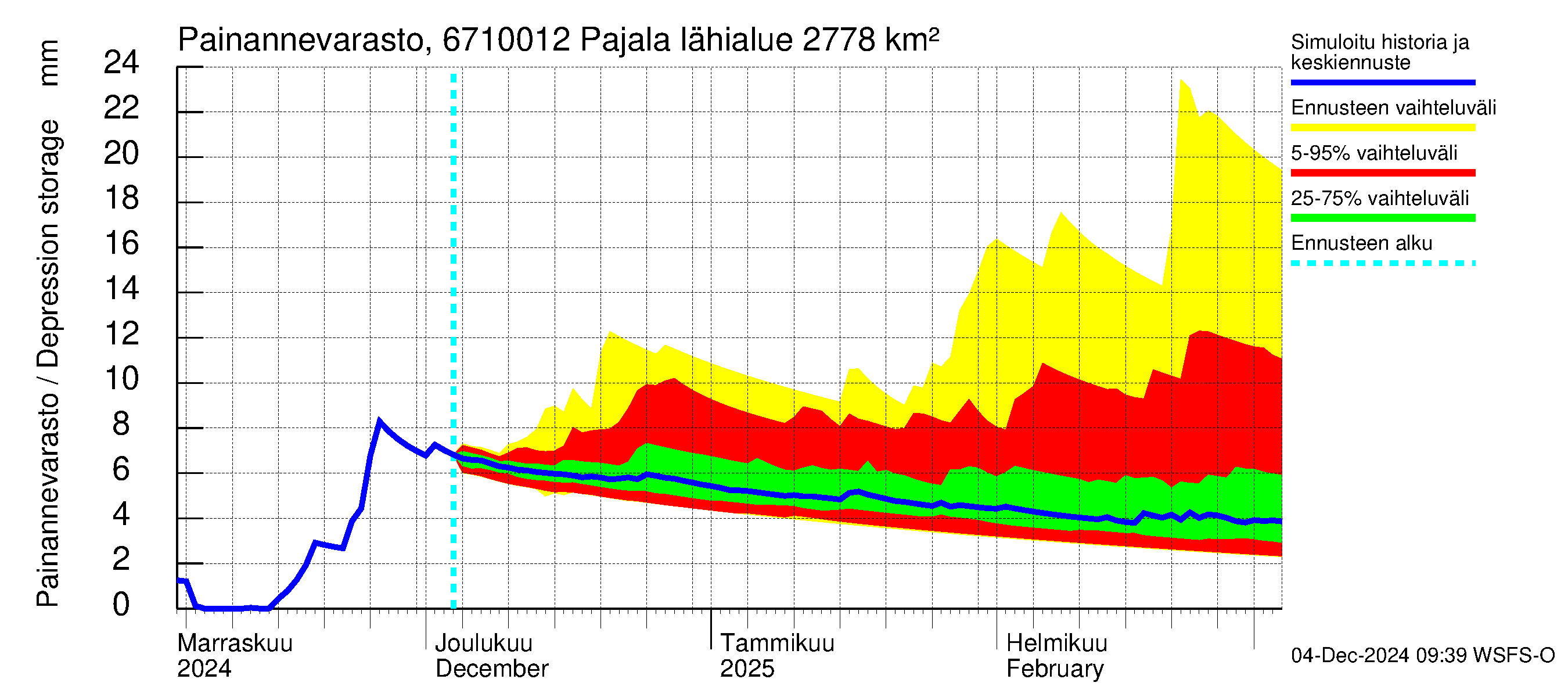 Tornionjoen vesistöalue - Tornionjoki Pajala: Painannevarasto