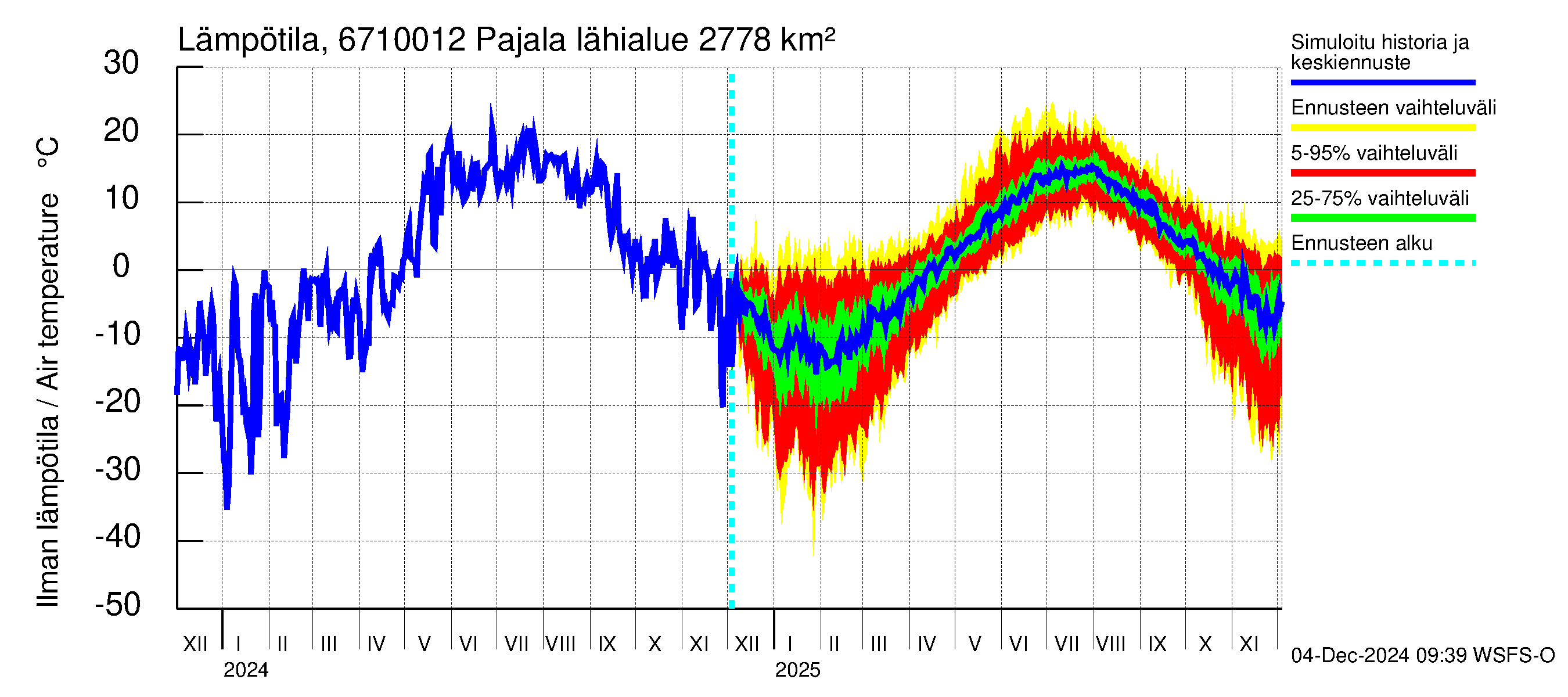 Tornionjoen vesistöalue - Tornionjoki Pajala: Ilman lämpötila