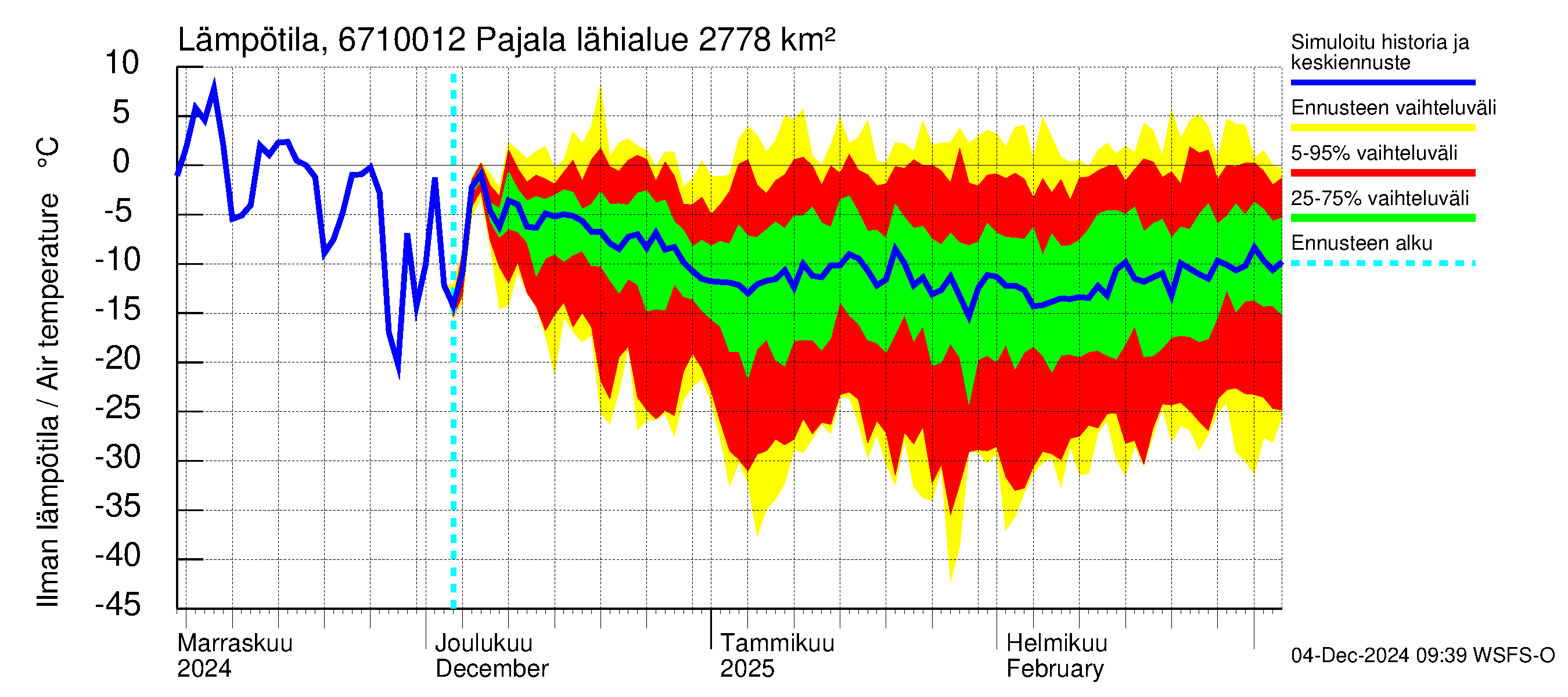 Tornionjoen vesistöalue - Tornionjoki Pajala: Ilman lämpötila