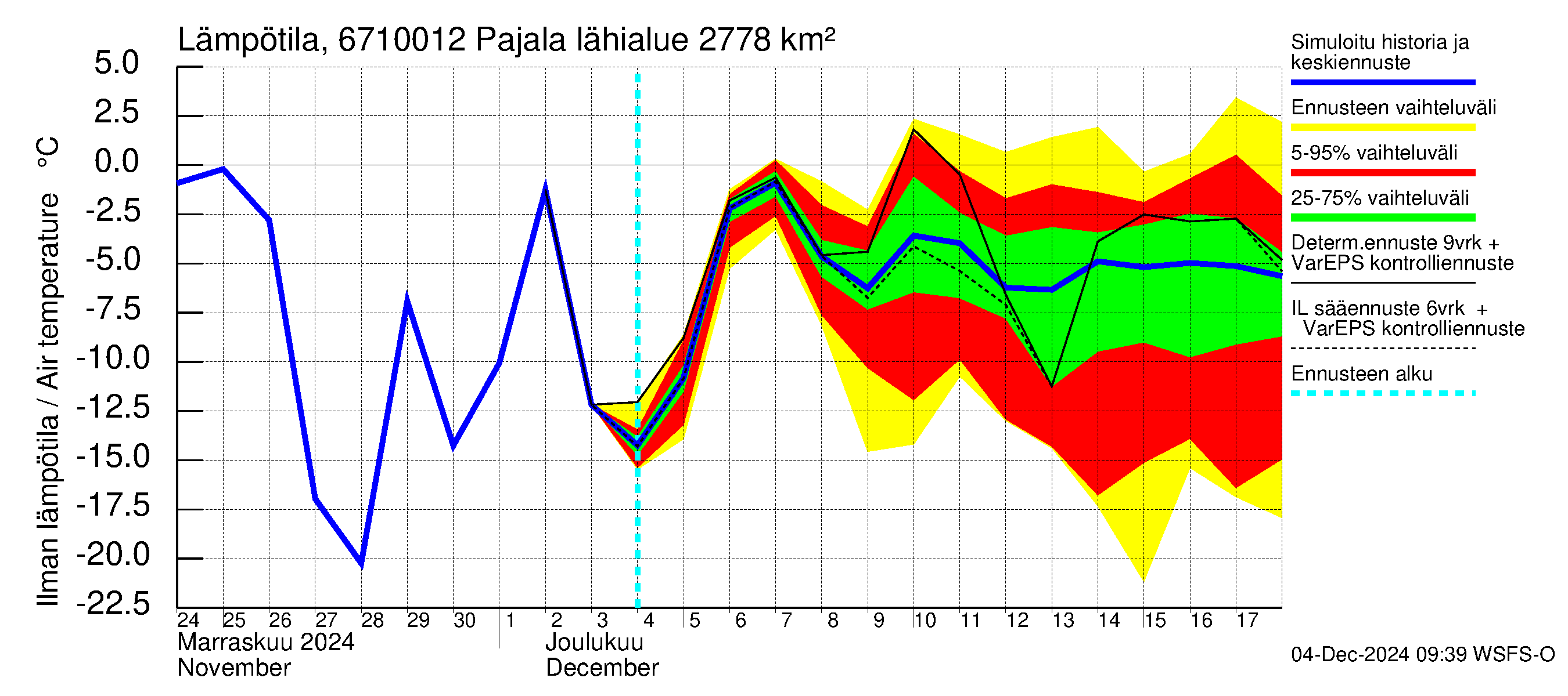 Tornionjoen vesistöalue - Tornionjoki Pajala: Ilman lämpötila