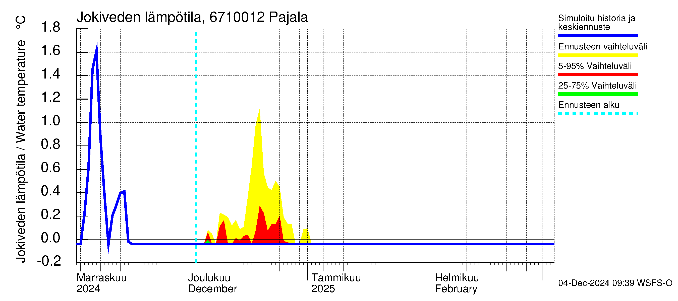 Tornionjoen vesistöalue - Tornionjoki Pajala: Jokiveden lämpötila