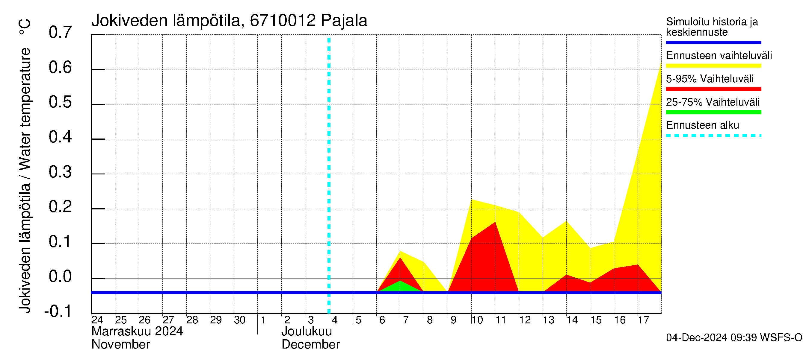 Tornionjoen vesistöalue - Tornionjoki Pajala: Jokiveden lämpötila