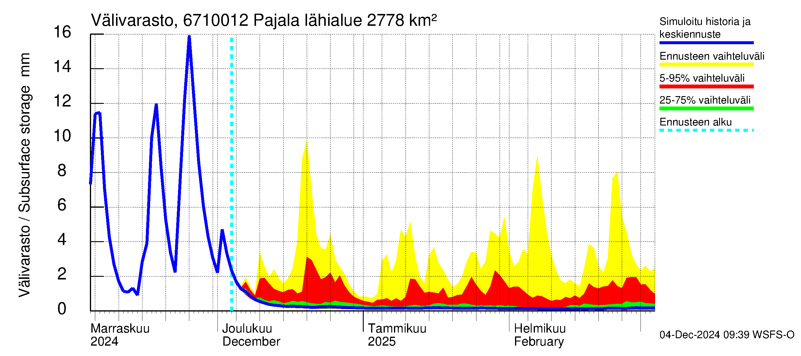 Tornionjoen vesistöalue - Tornionjoki Pajala: Välivarasto