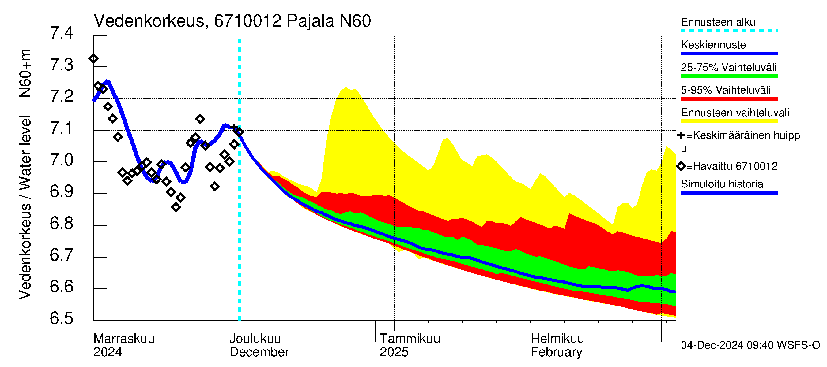 Tornionjoen vesistöalue - Tornionjoki Pajala: Vedenkorkeus - jakaumaennuste