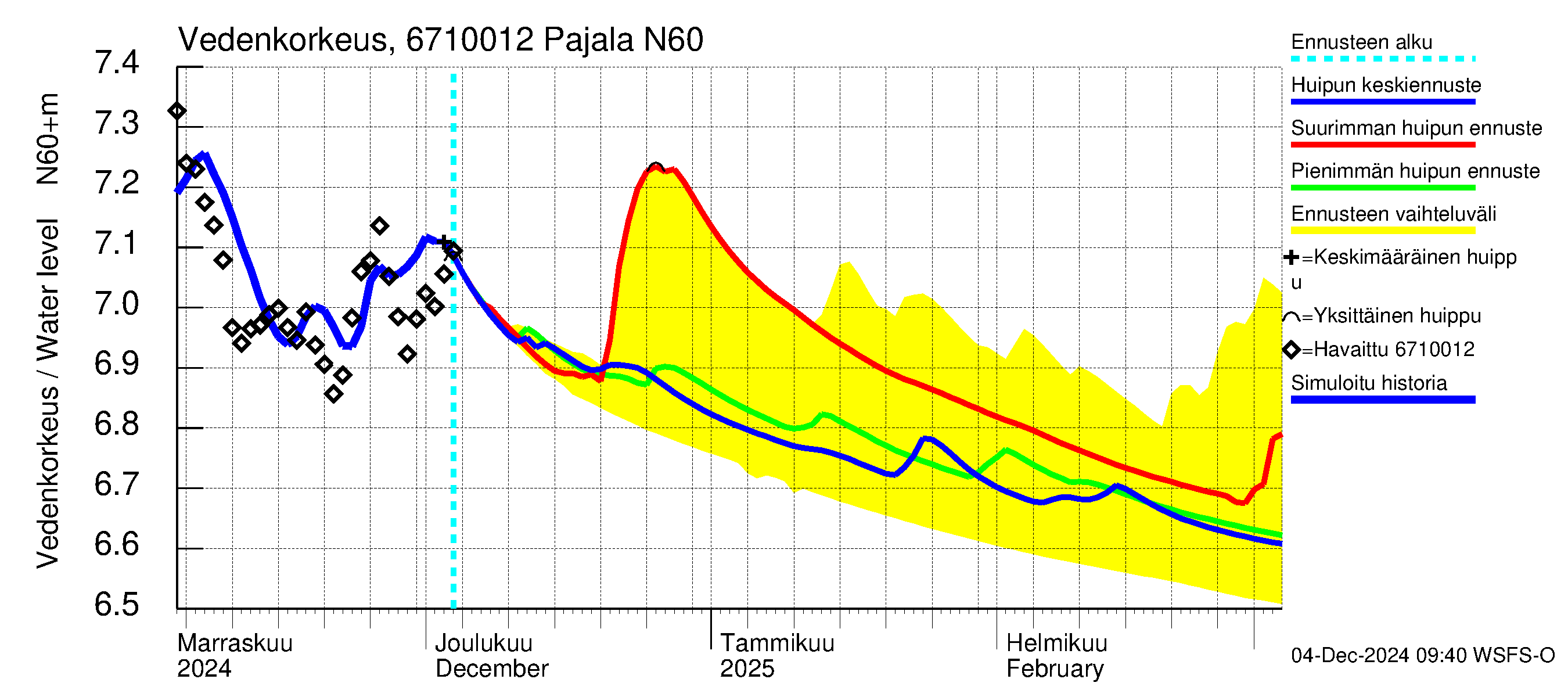 Tornionjoen vesistöalue - Tornionjoki Pajala: Vedenkorkeus - huippujen keski- ja ääriennusteet