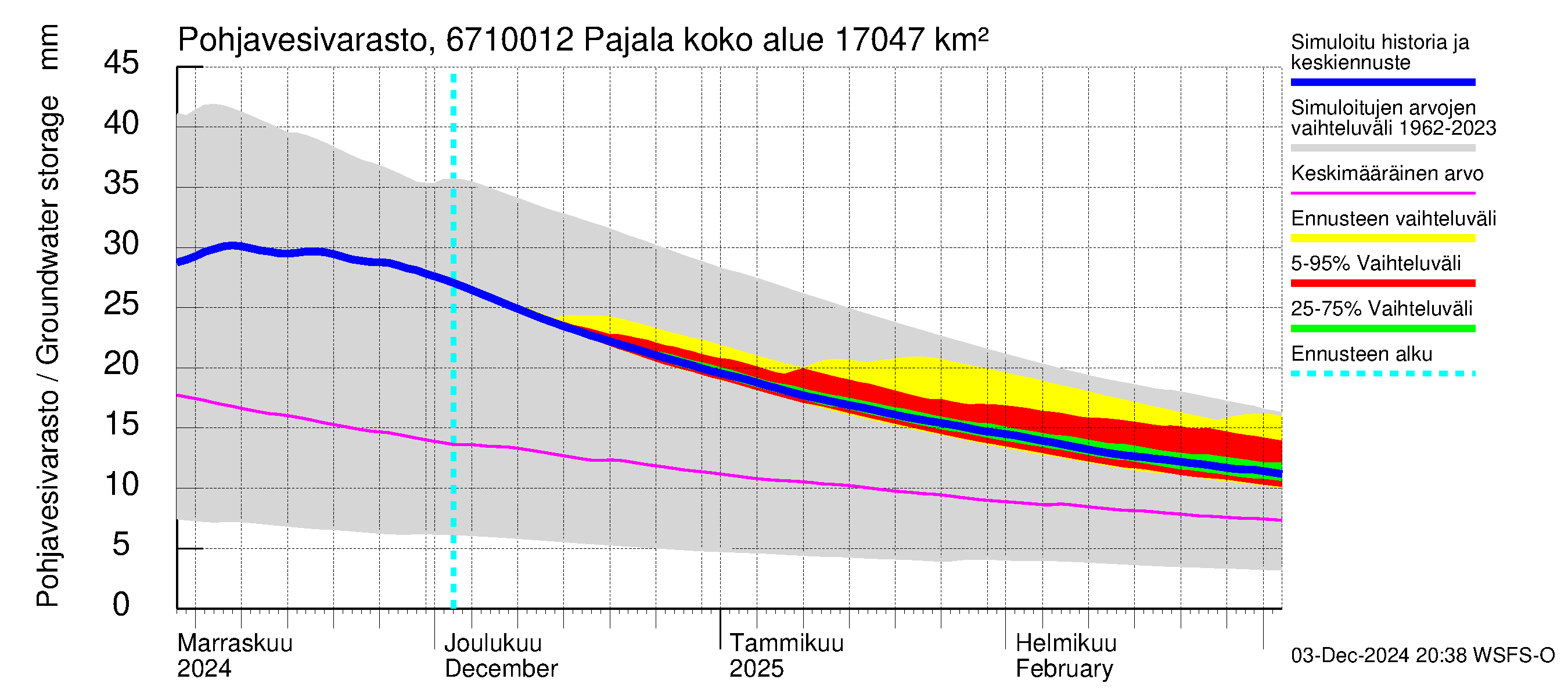 Tornionjoen vesistöalue - Tornionjoki Pajala: Pohjavesivarasto