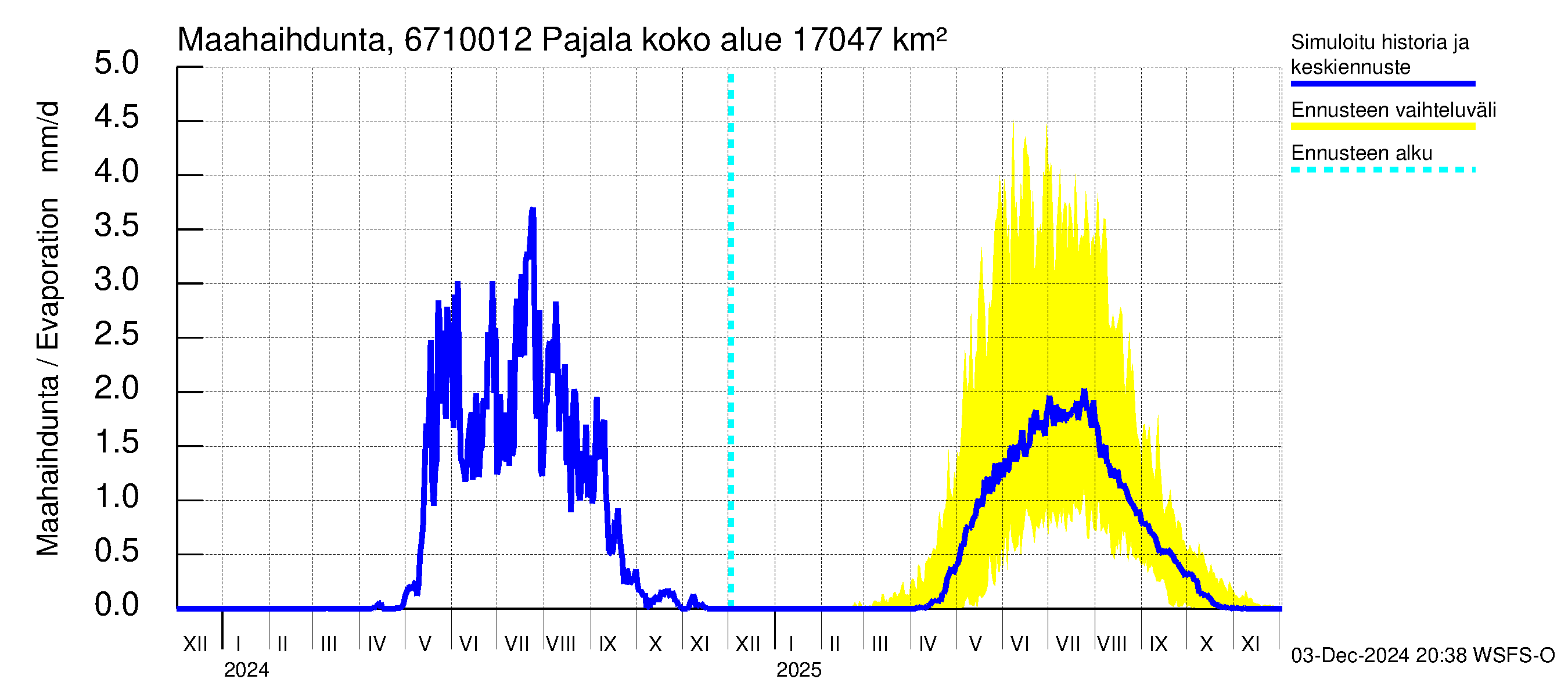 Tornionjoen vesistöalue - Tornionjoki Pajala: Haihdunta maa-alueelta