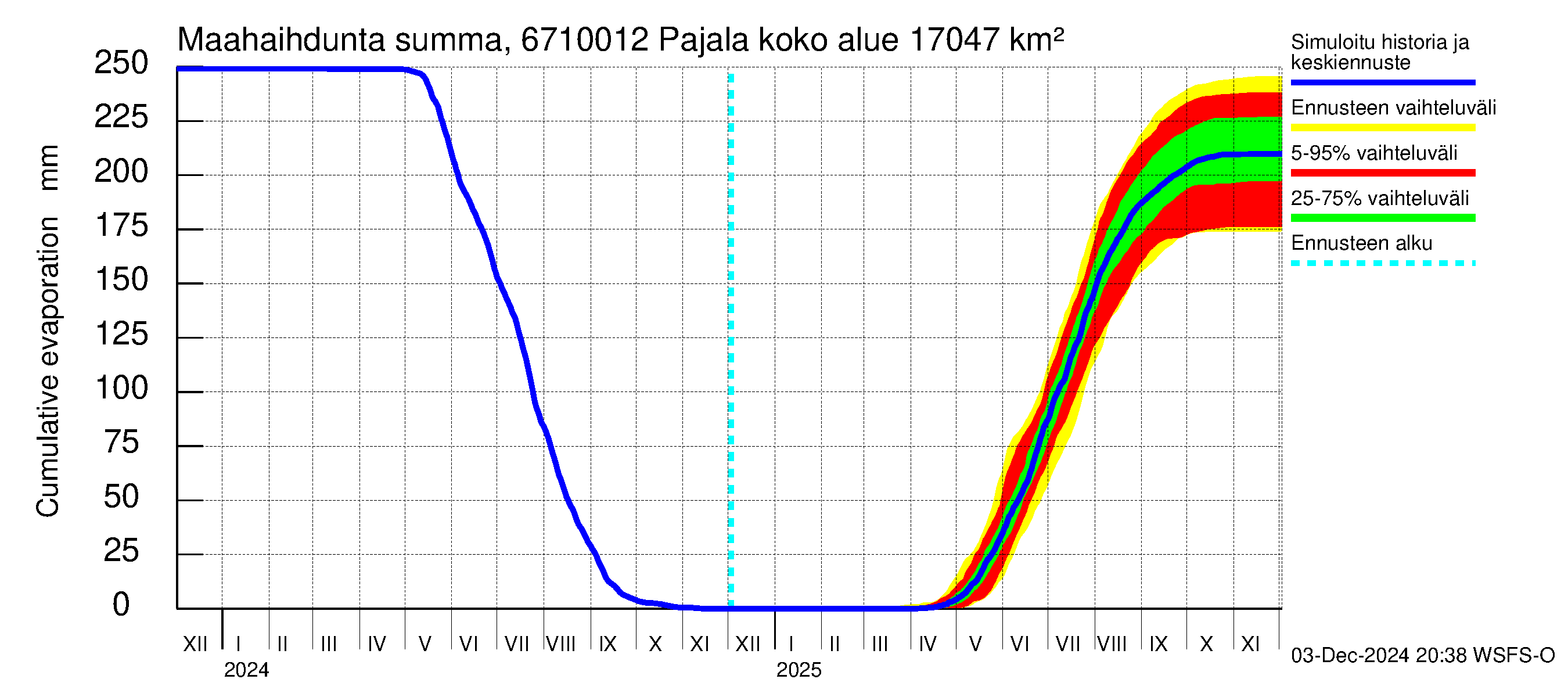 Tornionjoen vesistöalue - Tornionjoki Pajala: Haihdunta maa-alueelta - summa