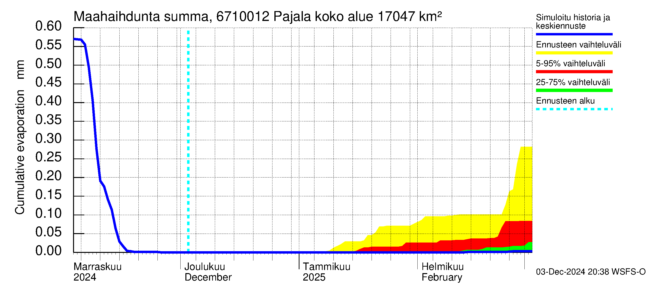 Tornionjoen vesistöalue - Tornionjoki Pajala: Haihdunta maa-alueelta - summa