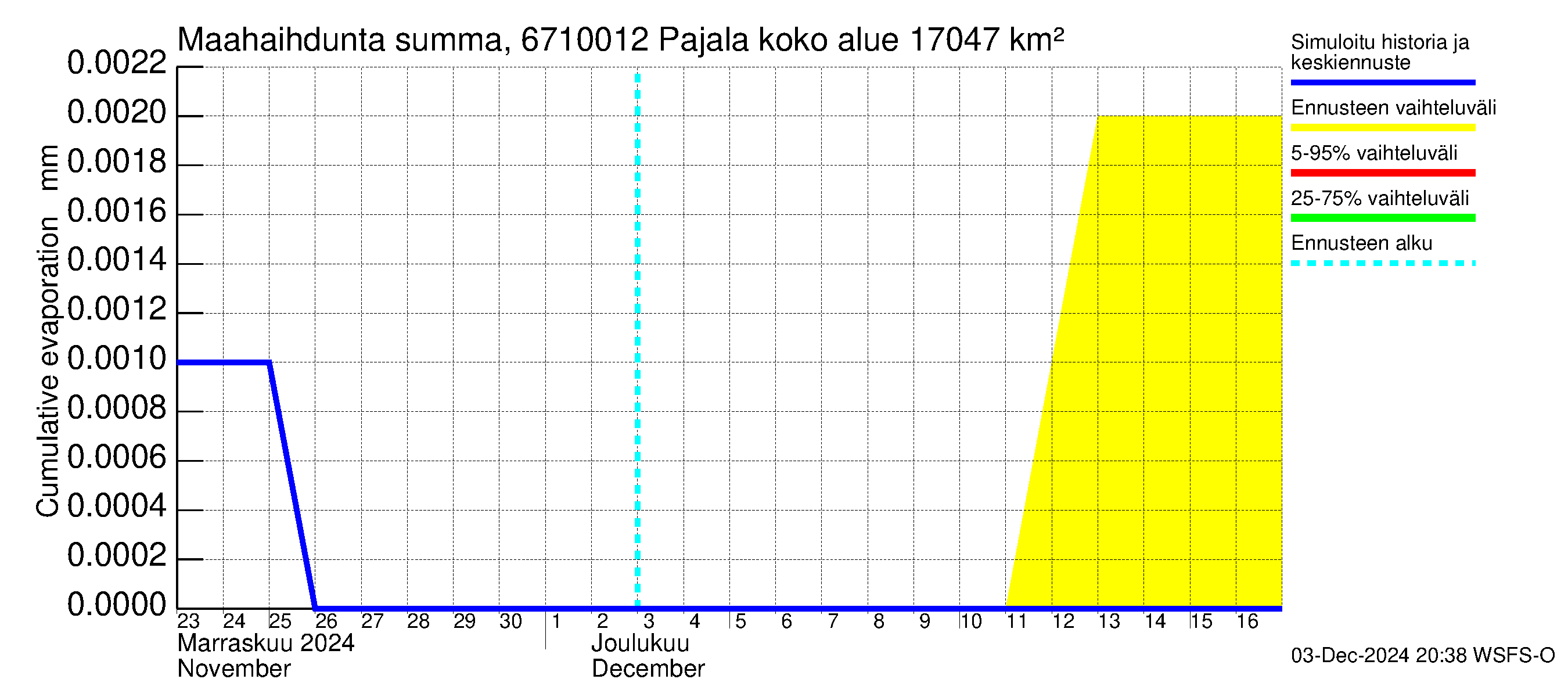 Tornionjoen vesistöalue - Tornionjoki Pajala: Haihdunta maa-alueelta - summa