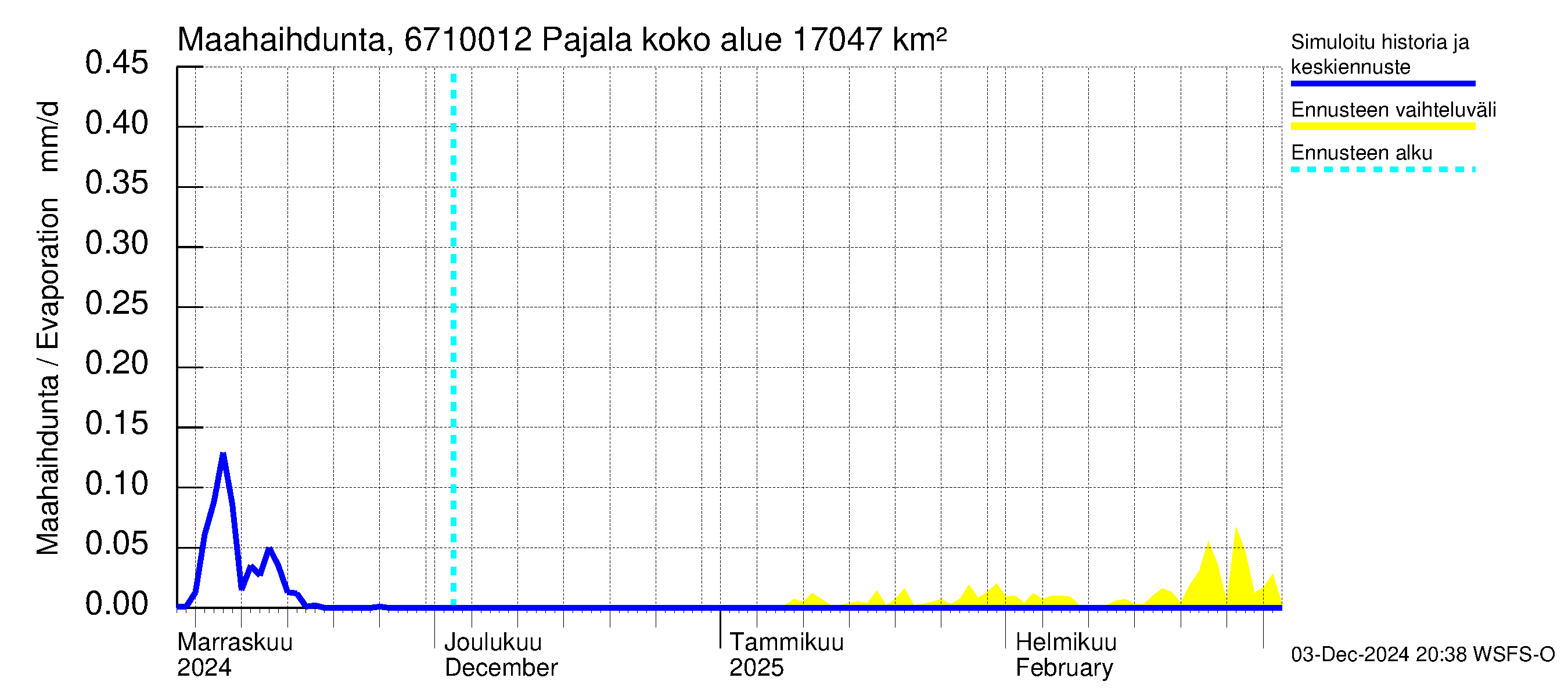 Tornionjoen vesistöalue - Tornionjoki Pajala: Haihdunta maa-alueelta