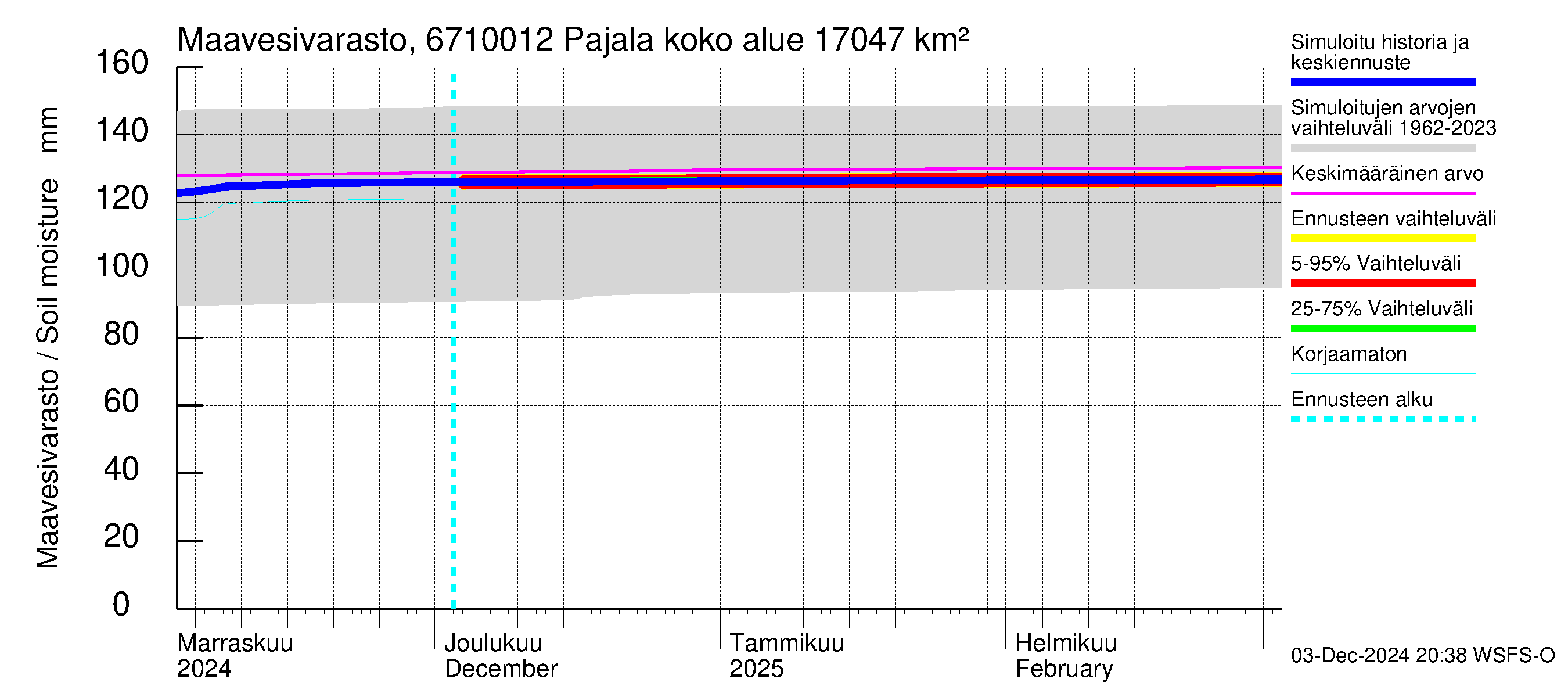 Tornionjoen vesistöalue - Tornionjoki Pajala: Maavesivarasto