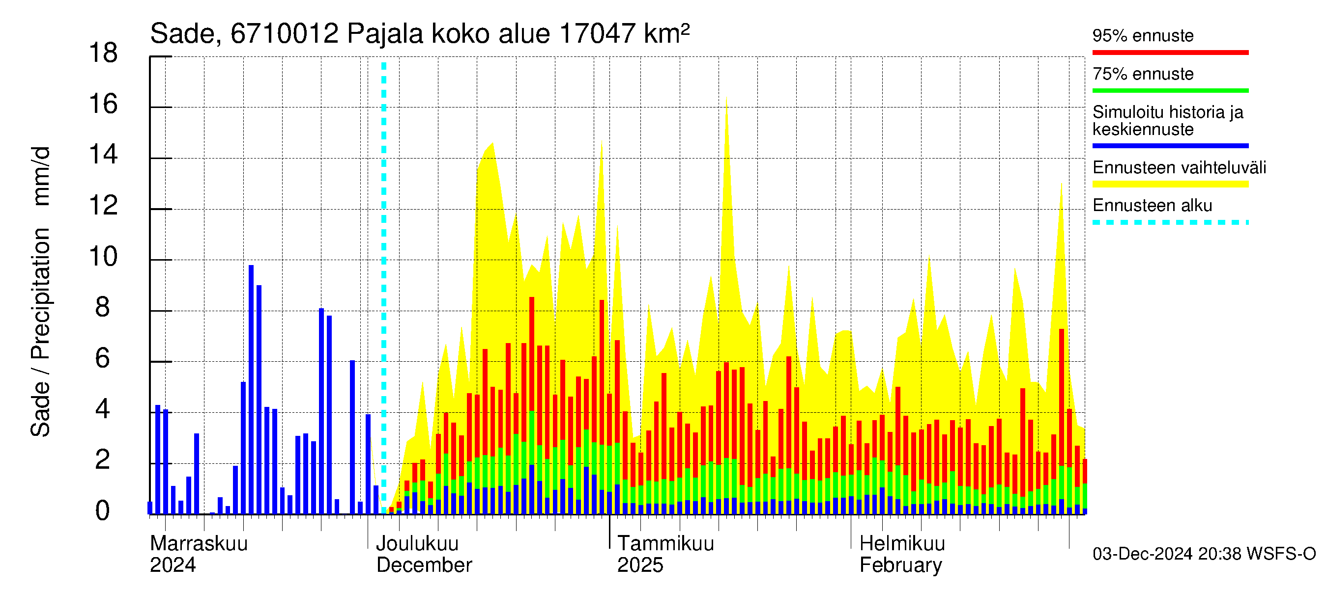 Tornionjoen vesistöalue - Tornionjoki Pajala: Sade