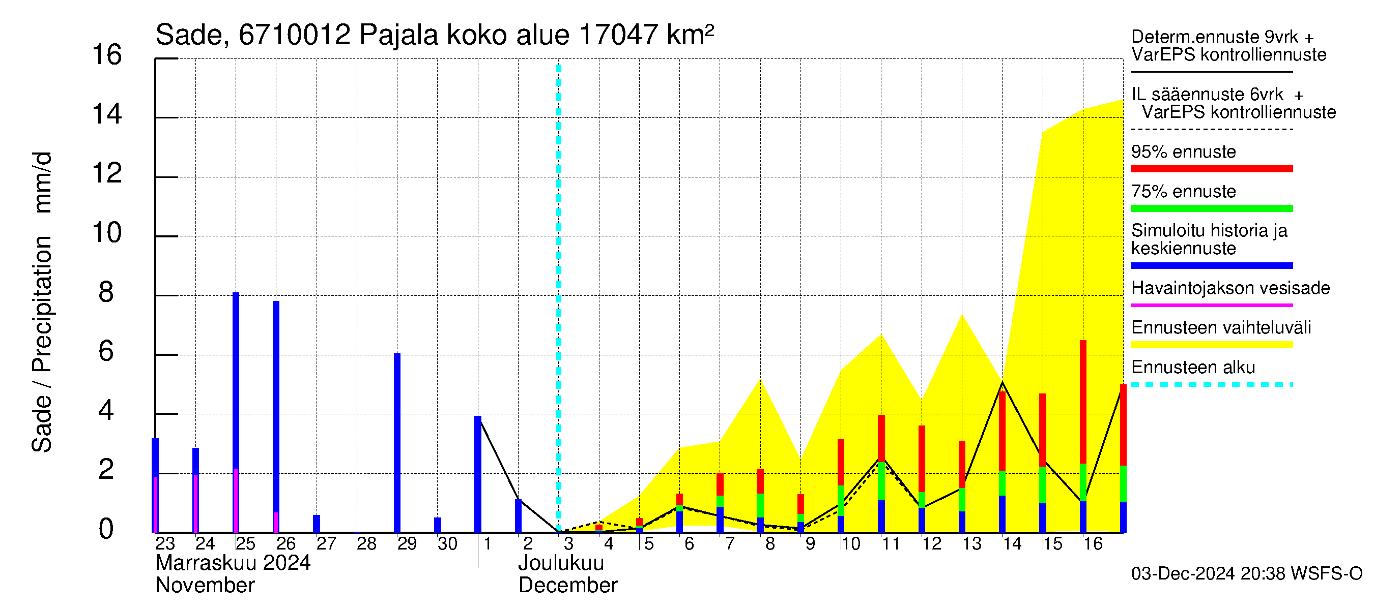 Tornionjoen vesistöalue - Tornionjoki Pajala: Sade