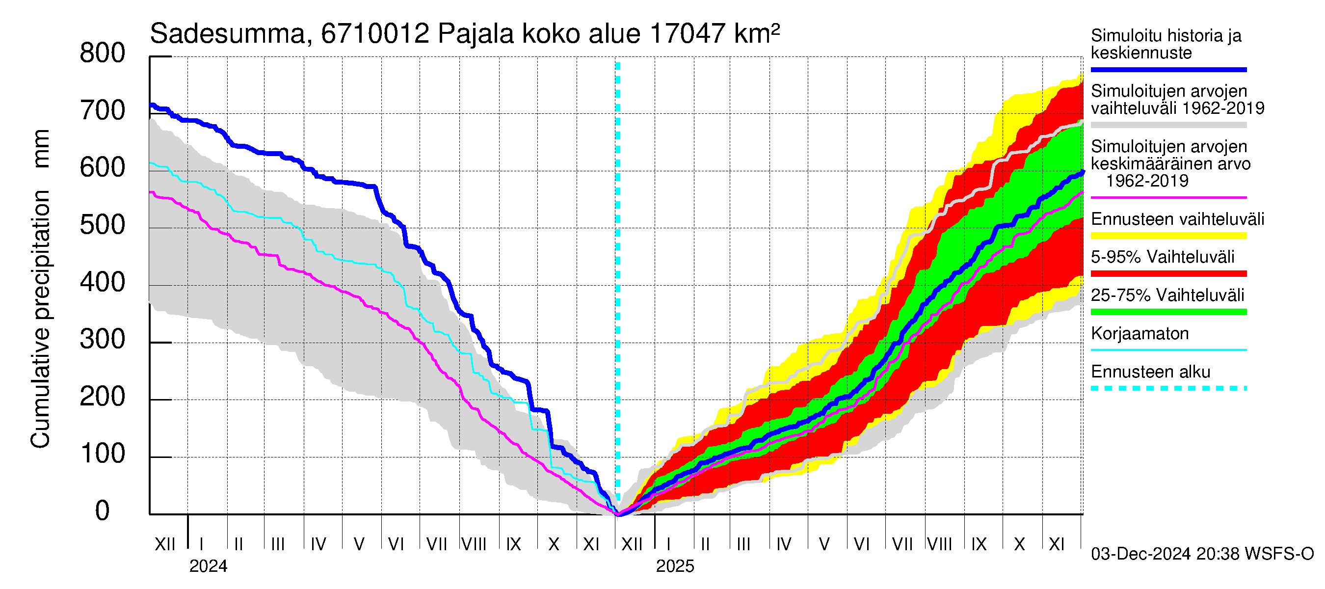 Tornionjoen vesistöalue - Tornionjoki Pajala: Sade - summa