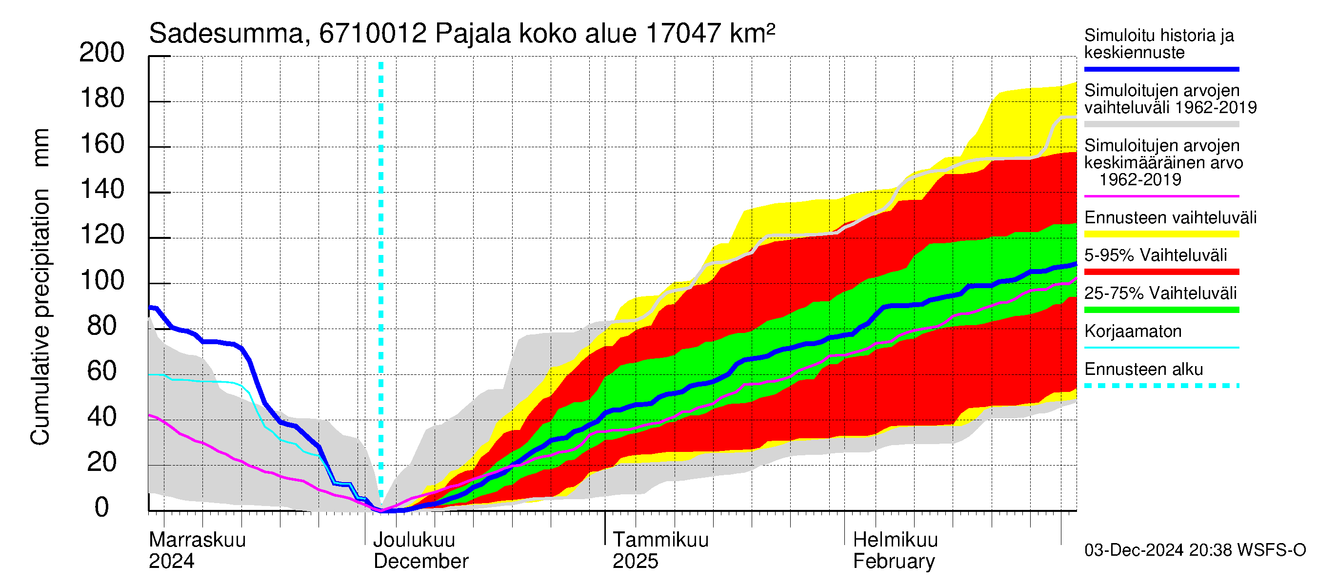 Tornionjoen vesistöalue - Tornionjoki Pajala: Sade - summa