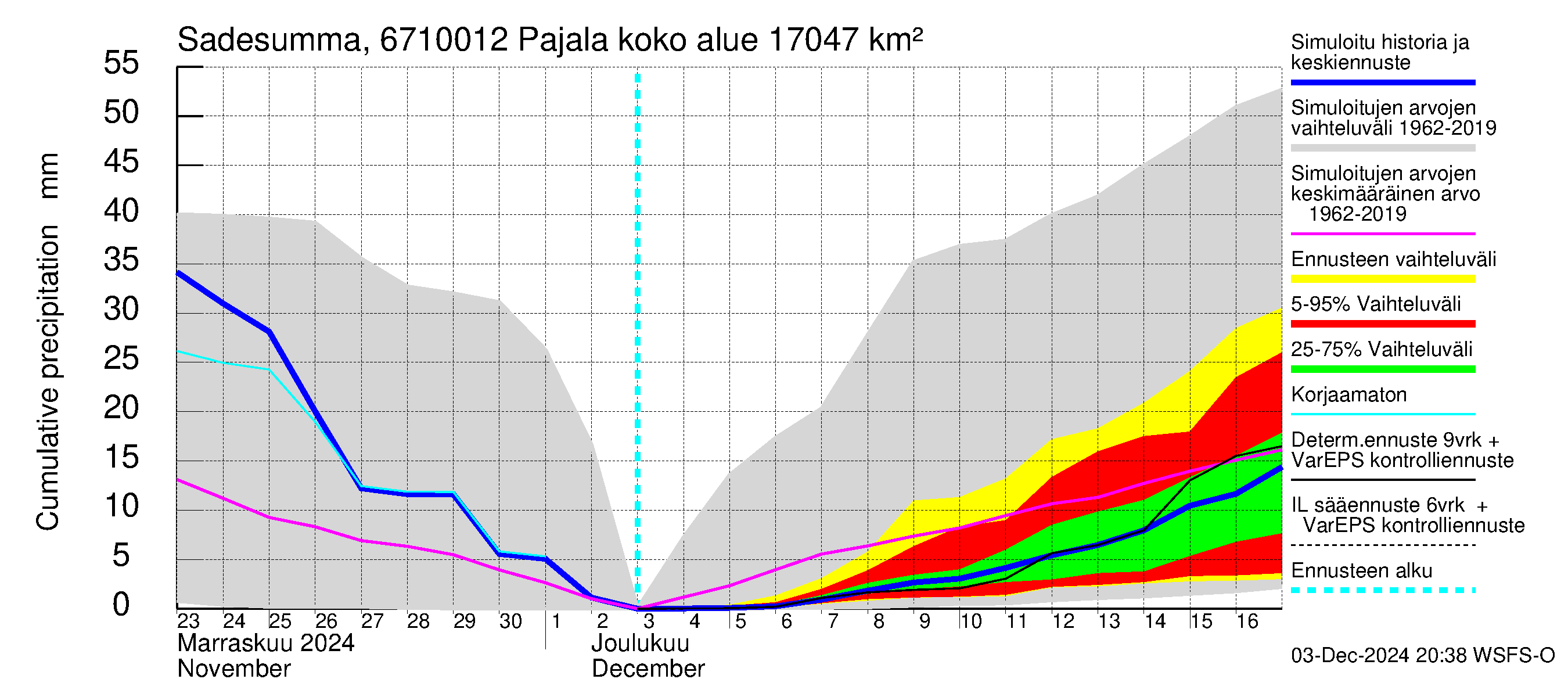 Tornionjoen vesistöalue - Tornionjoki Pajala: Sade - summa