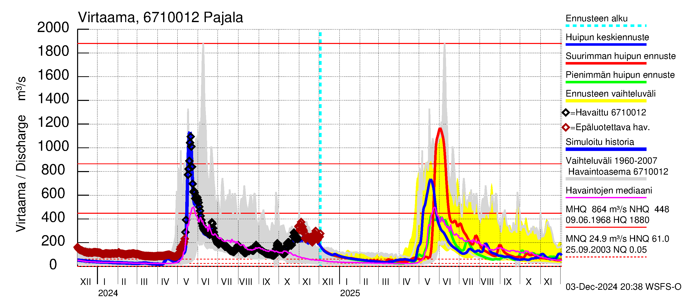 Tornionjoen vesistöalue - Tornionjoki Pajala: Virtaama / juoksutus - huippujen keski- ja ääriennusteet