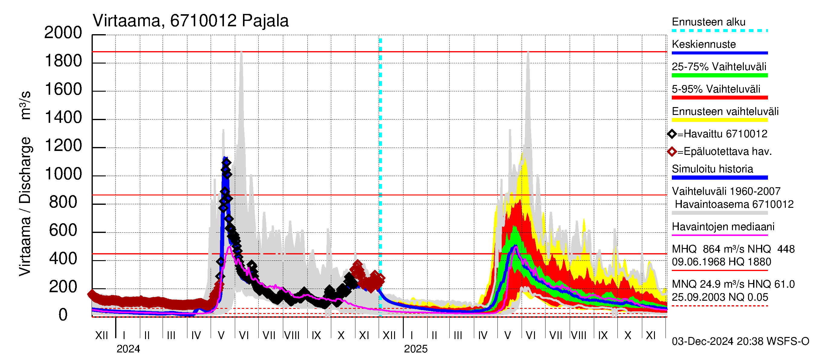 Tornionjoen vesistöalue - Tornionjoki Pajala: Virtaama / juoksutus - jakaumaennuste