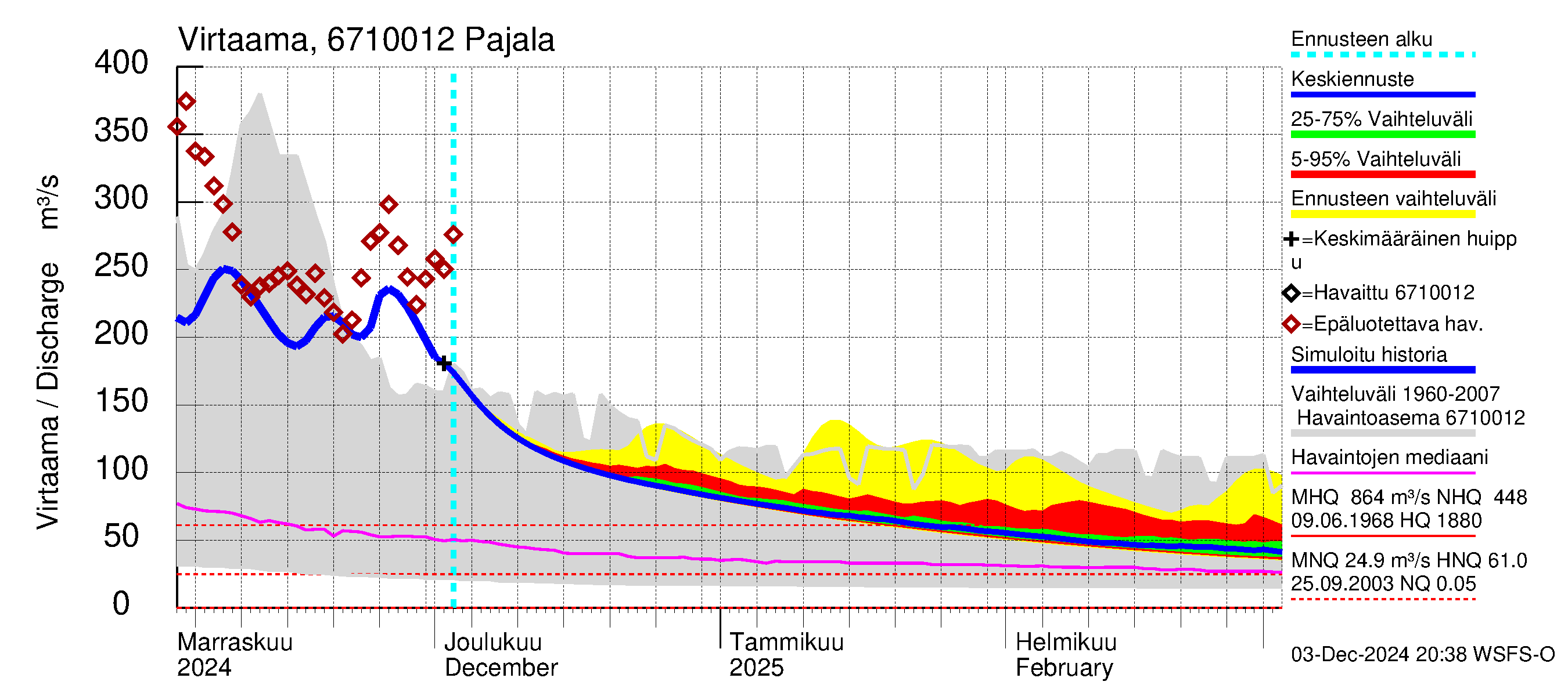 Tornionjoen vesistöalue - Tornionjoki Pajala: Virtaama / juoksutus - jakaumaennuste