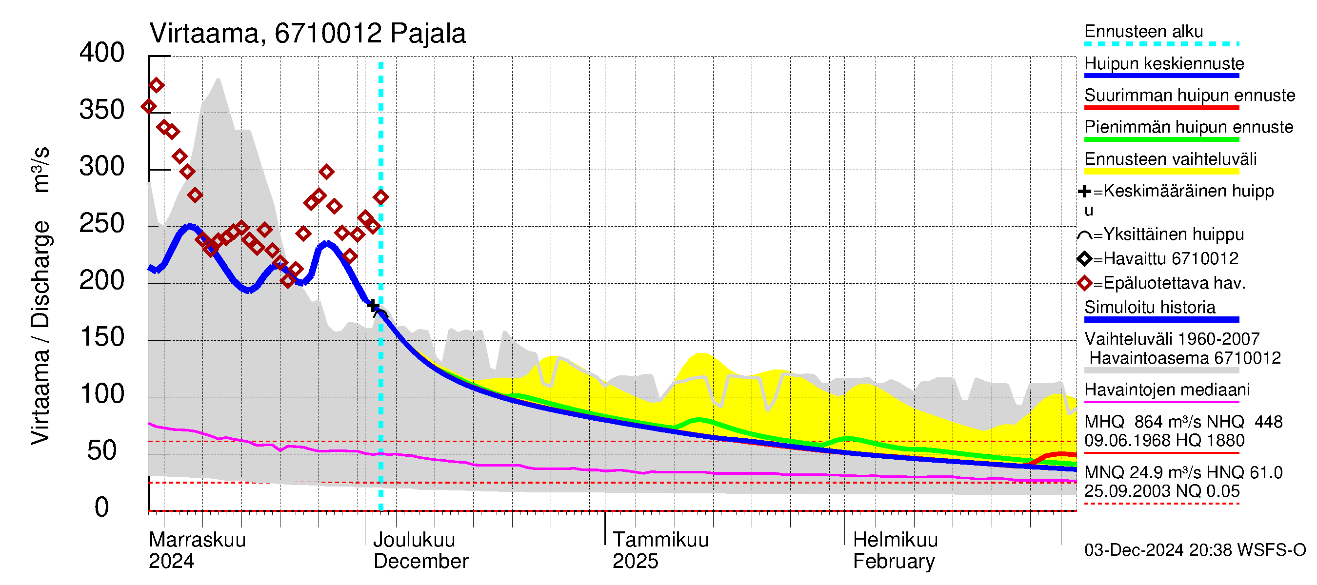 Tornionjoen vesistöalue - Tornionjoki Pajala: Virtaama / juoksutus - huippujen keski- ja ääriennusteet