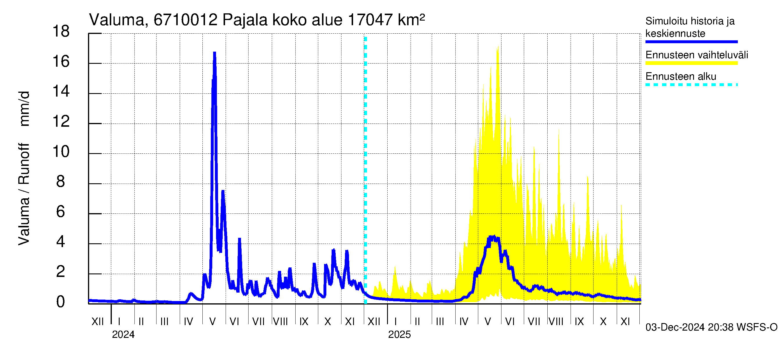 Tornionjoen vesistöalue - Tornionjoki Pajala: Valuma