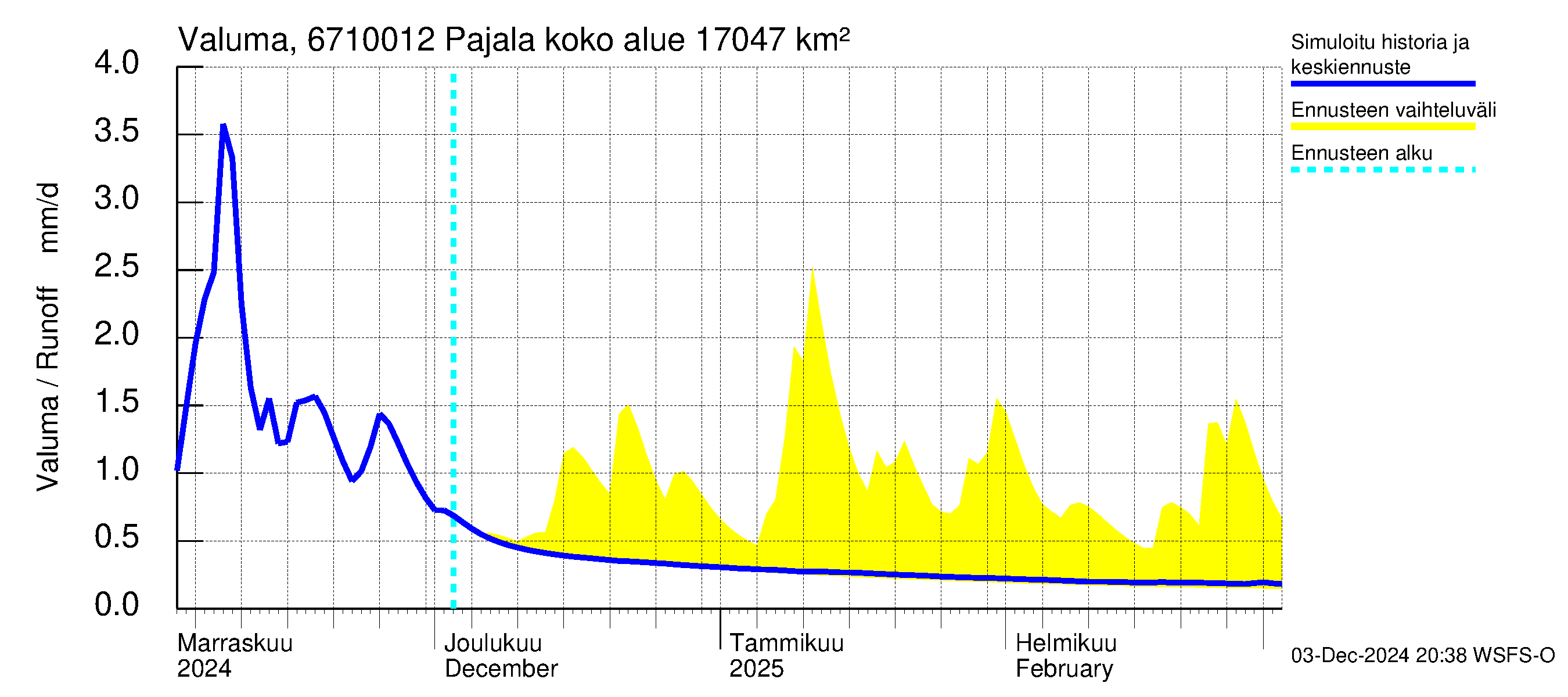 Tornionjoen vesistöalue - Tornionjoki Pajala: Valuma