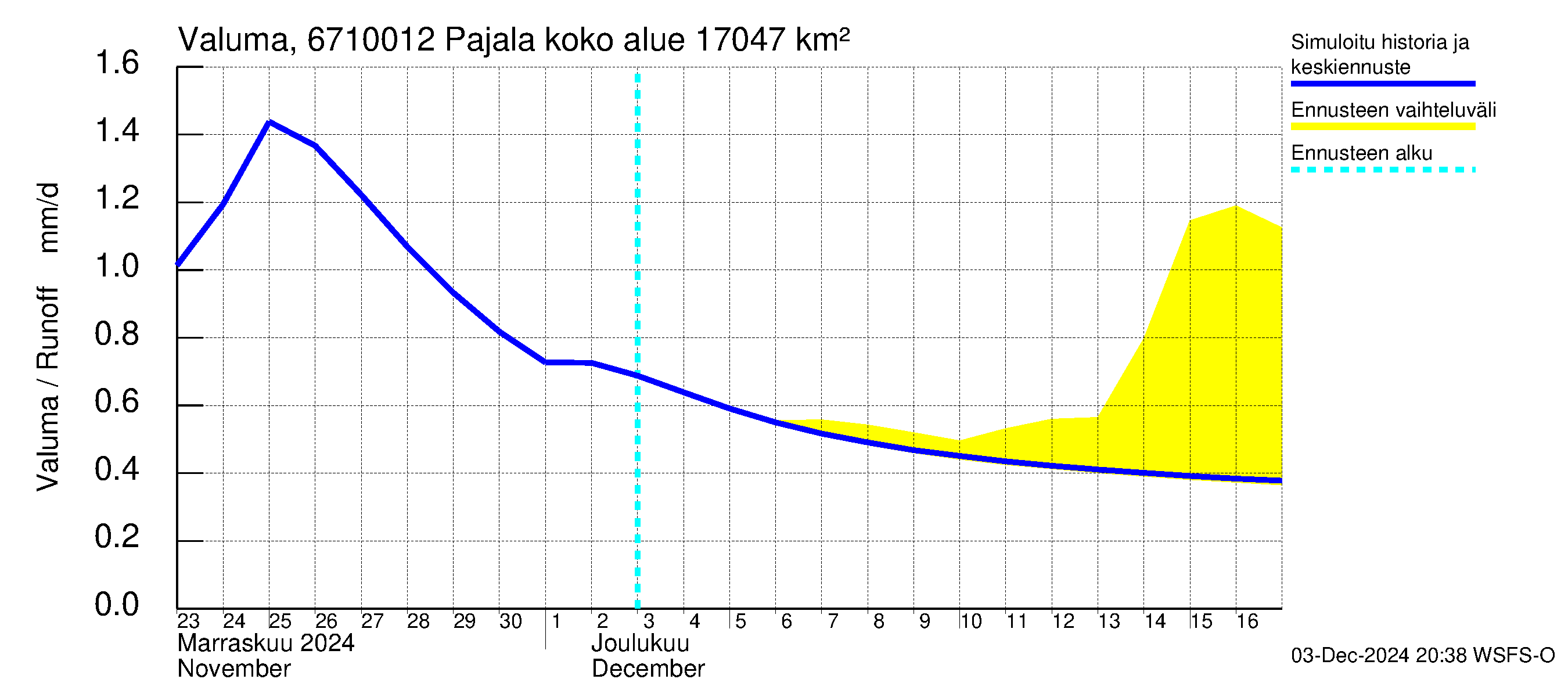 Tornionjoen vesistöalue - Tornionjoki Pajala: Valuma