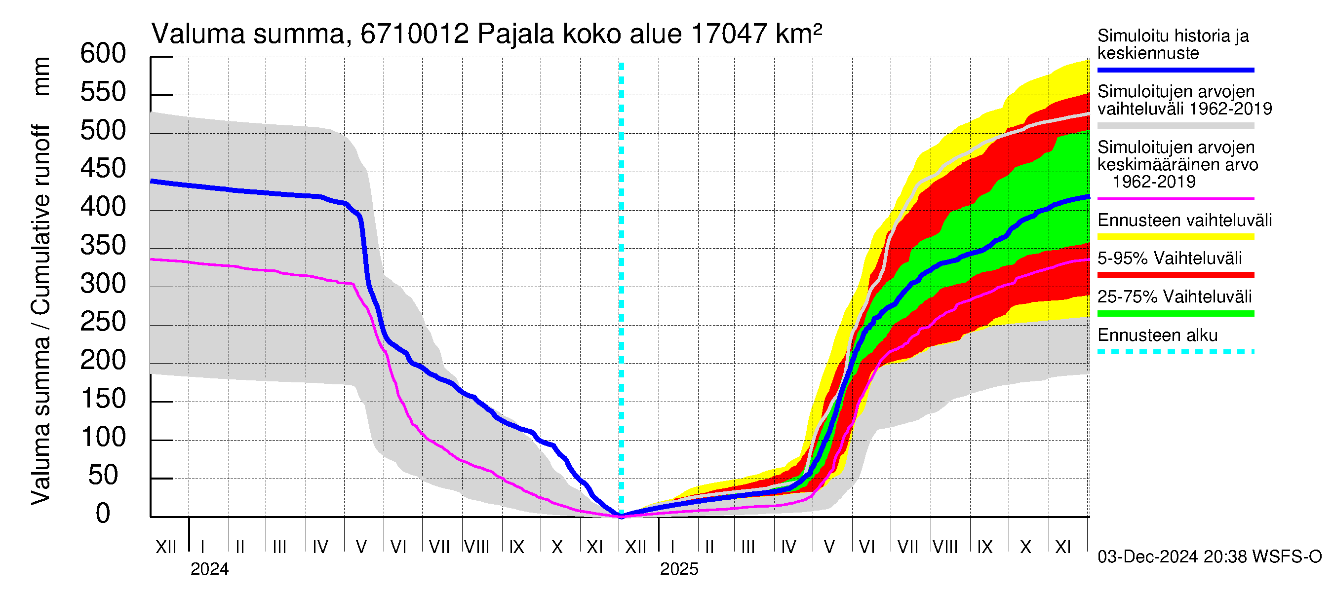 Tornionjoen vesistöalue - Tornionjoki Pajala: Valuma - summa