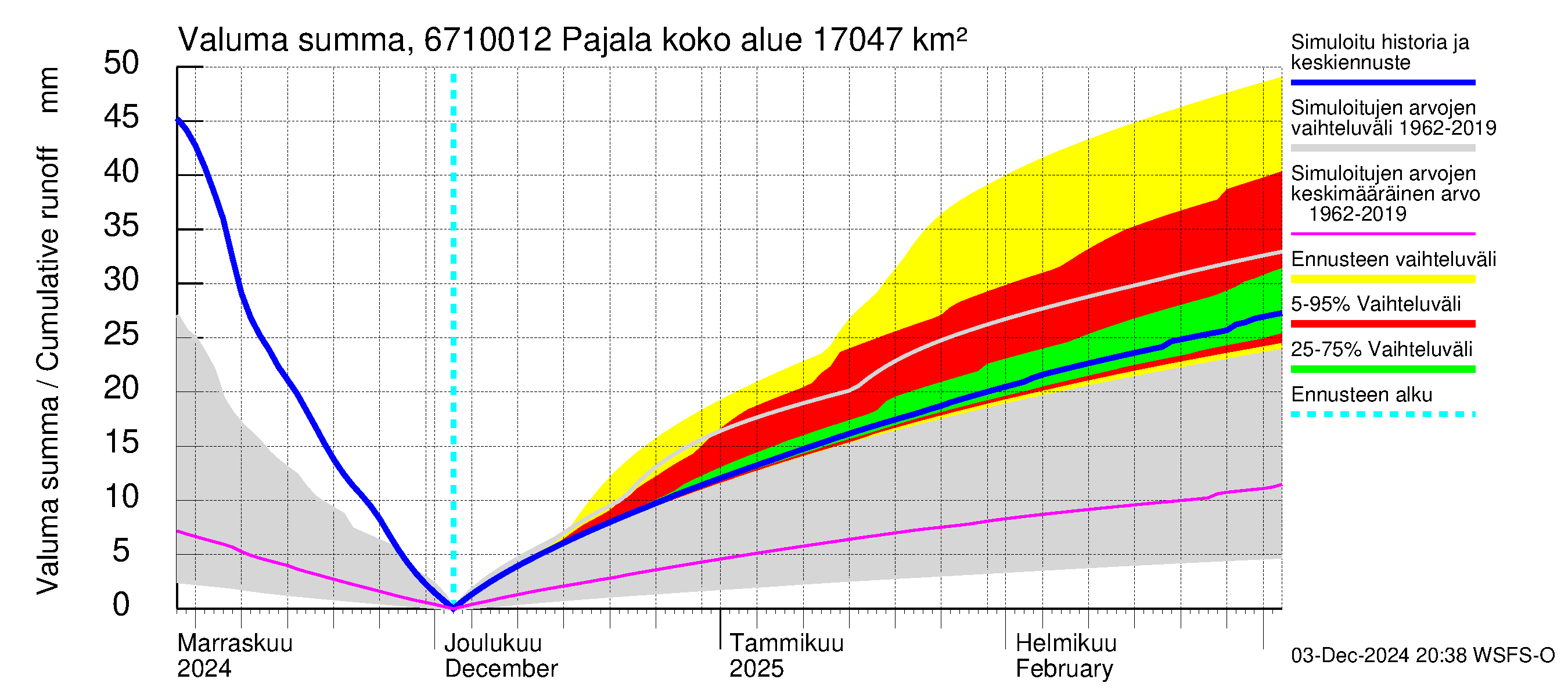 Tornionjoen vesistöalue - Tornionjoki Pajala: Valuma - summa