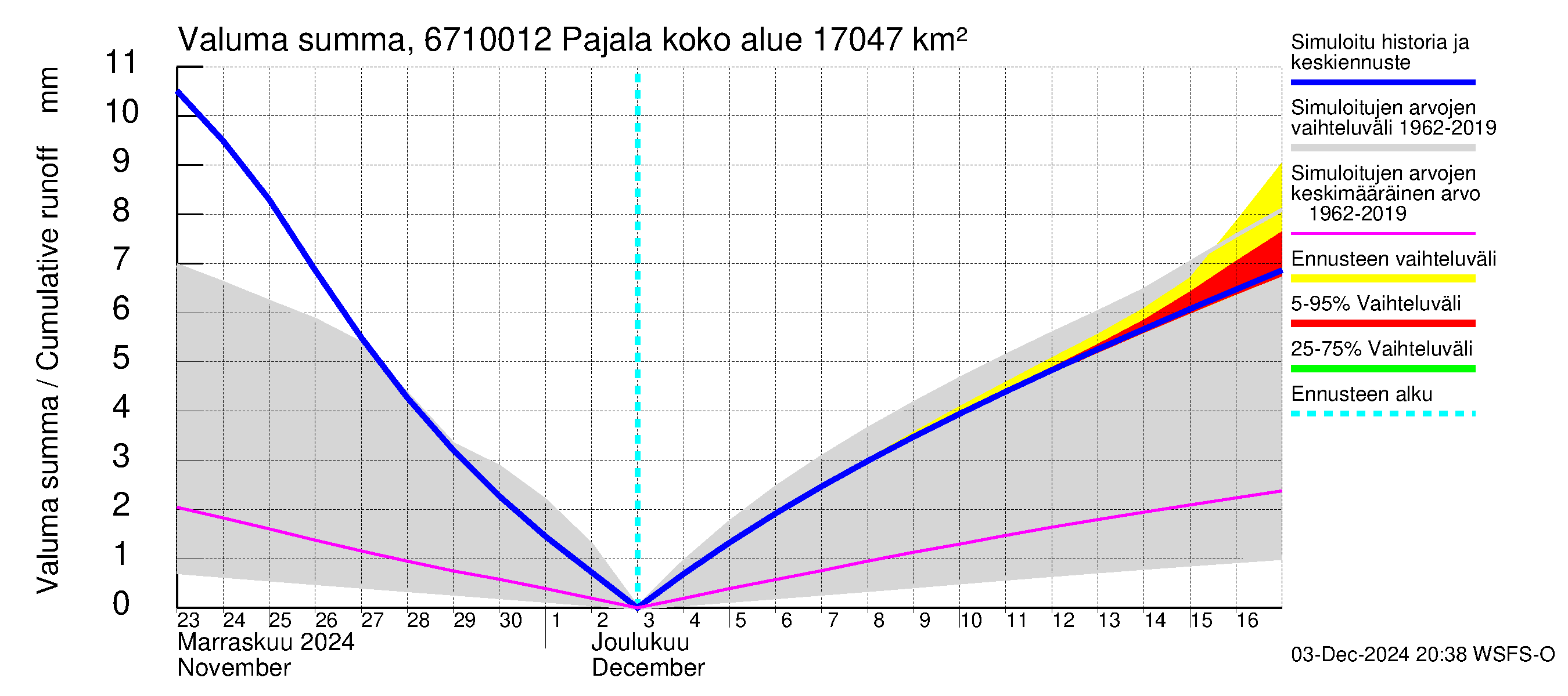 Tornionjoen vesistöalue - Tornionjoki Pajala: Valuma - summa