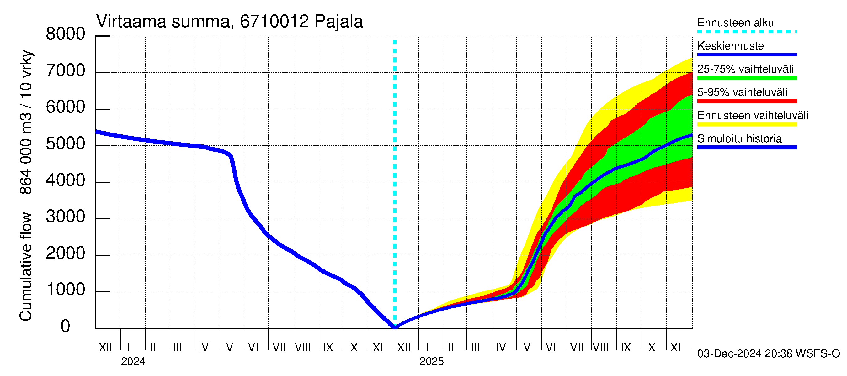 Tornionjoen vesistöalue - Tornionjoki Pajala: Virtaama / juoksutus - summa