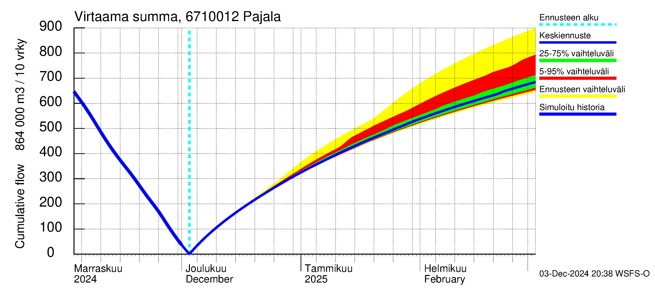 Tornionjoen vesistöalue - Tornionjoki Pajala: Virtaama / juoksutus - summa