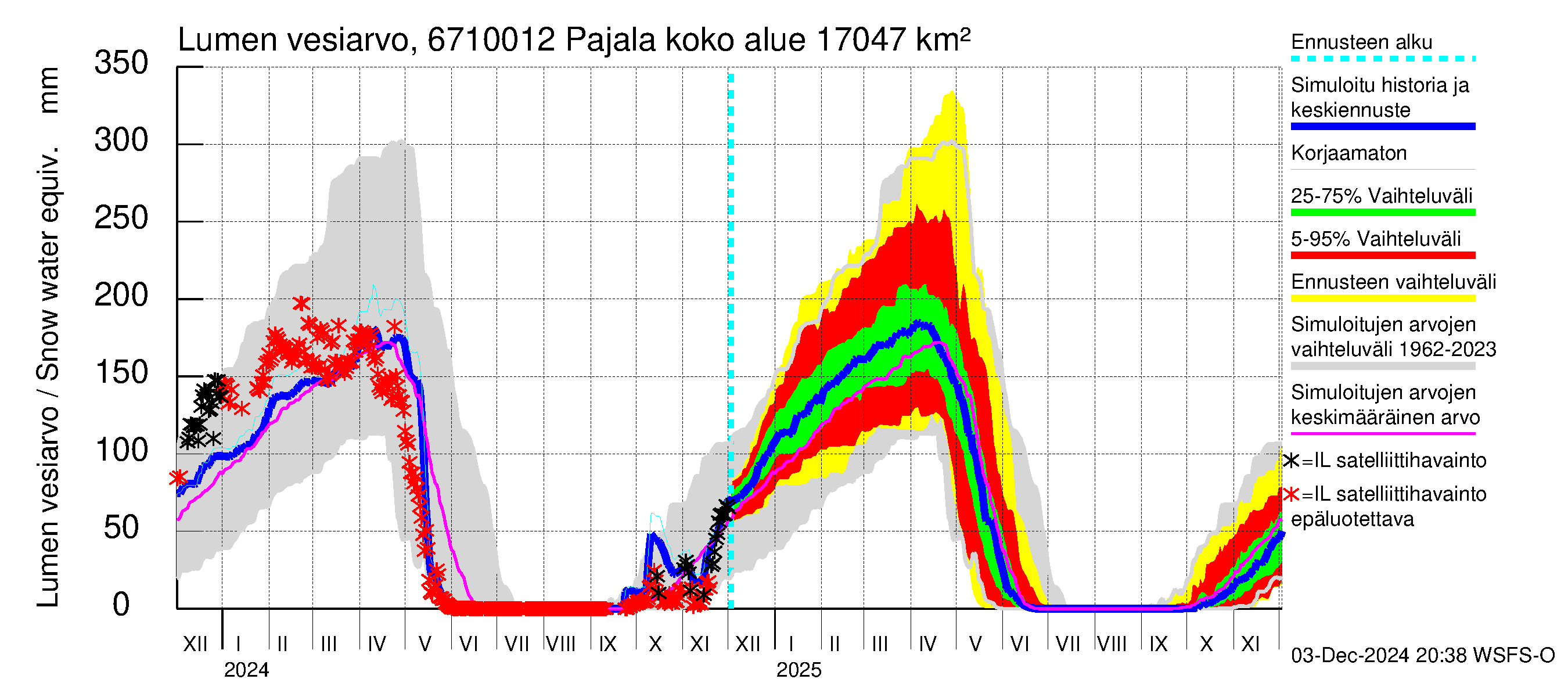 Tornionjoen vesistöalue - Tornionjoki Pajala: Lumen vesiarvo