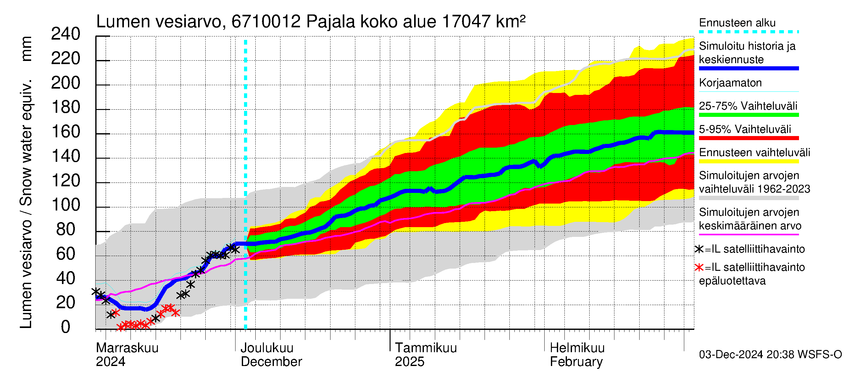 Tornionjoen vesistöalue - Tornionjoki Pajala: Lumen vesiarvo