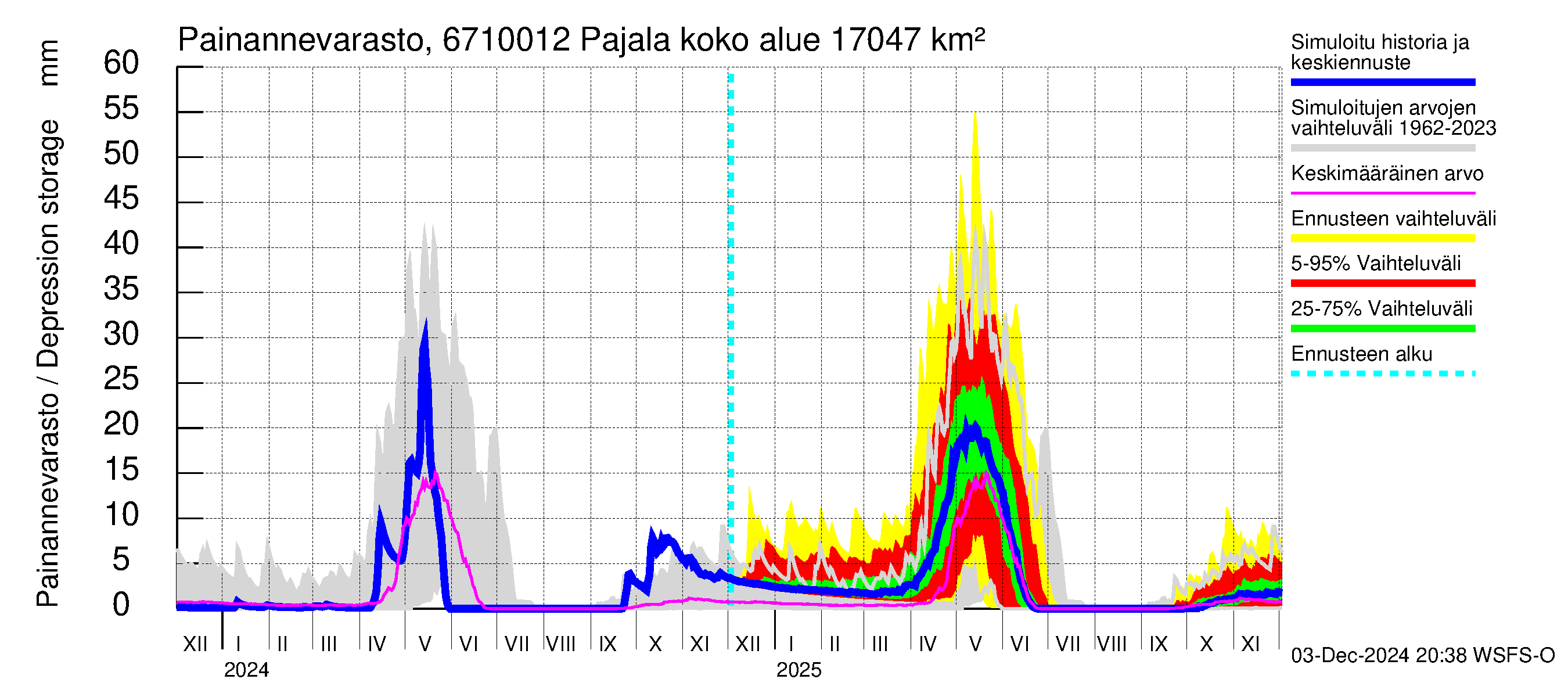 Tornionjoen vesistöalue - Tornionjoki Pajala: Painannevarasto