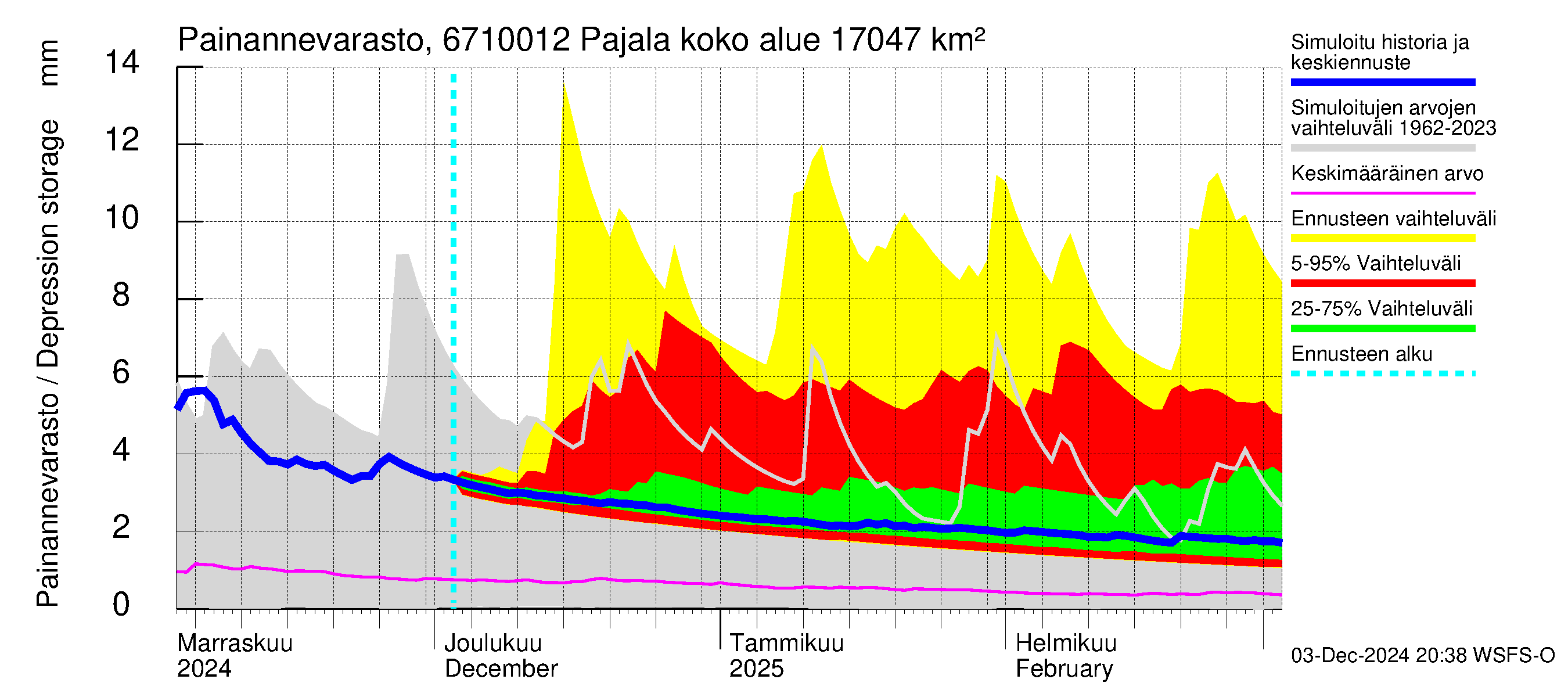 Tornionjoen vesistöalue - Tornionjoki Pajala: Painannevarasto