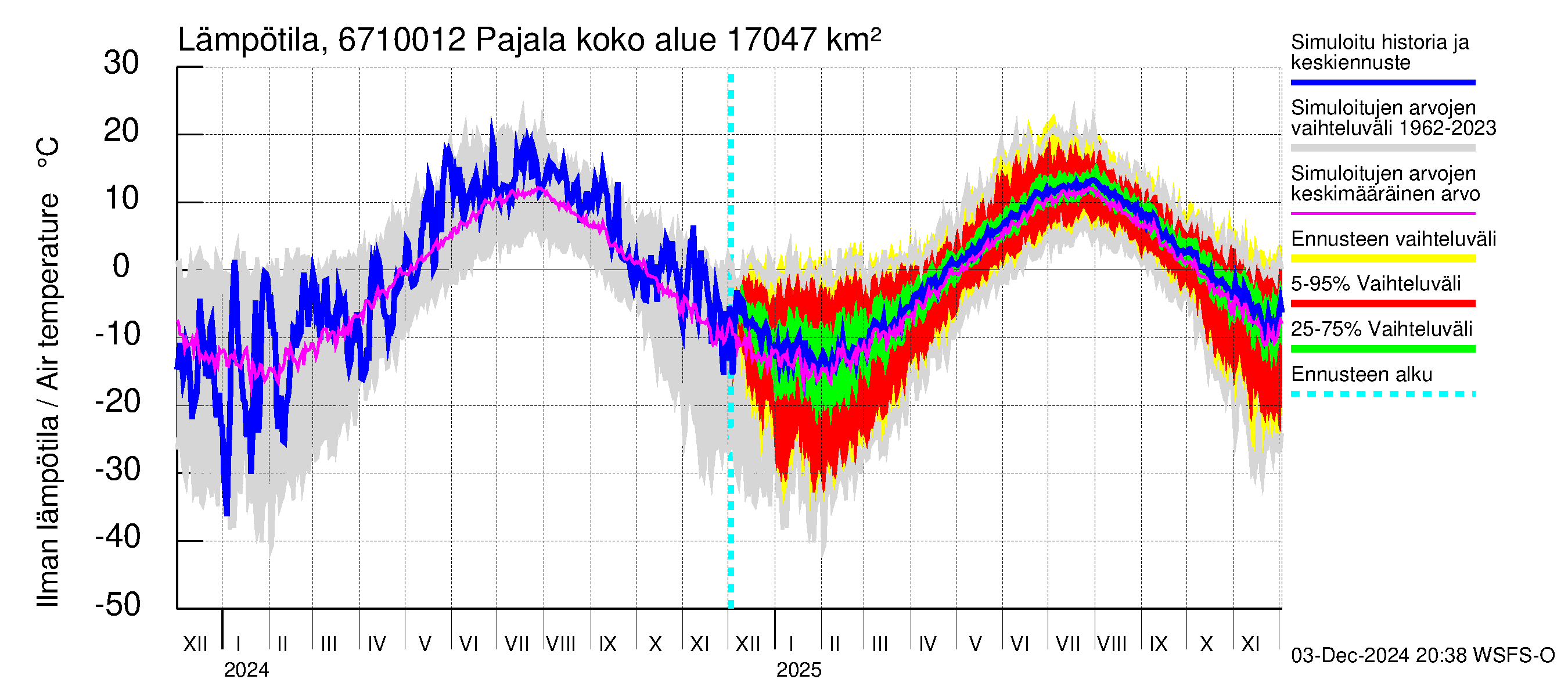 Tornionjoen vesistöalue - Tornionjoki Pajala: Ilman lämpötila