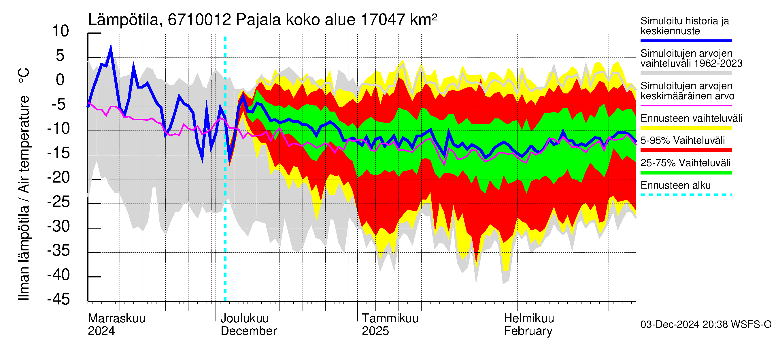 Tornionjoen vesistöalue - Tornionjoki Pajala: Ilman lämpötila