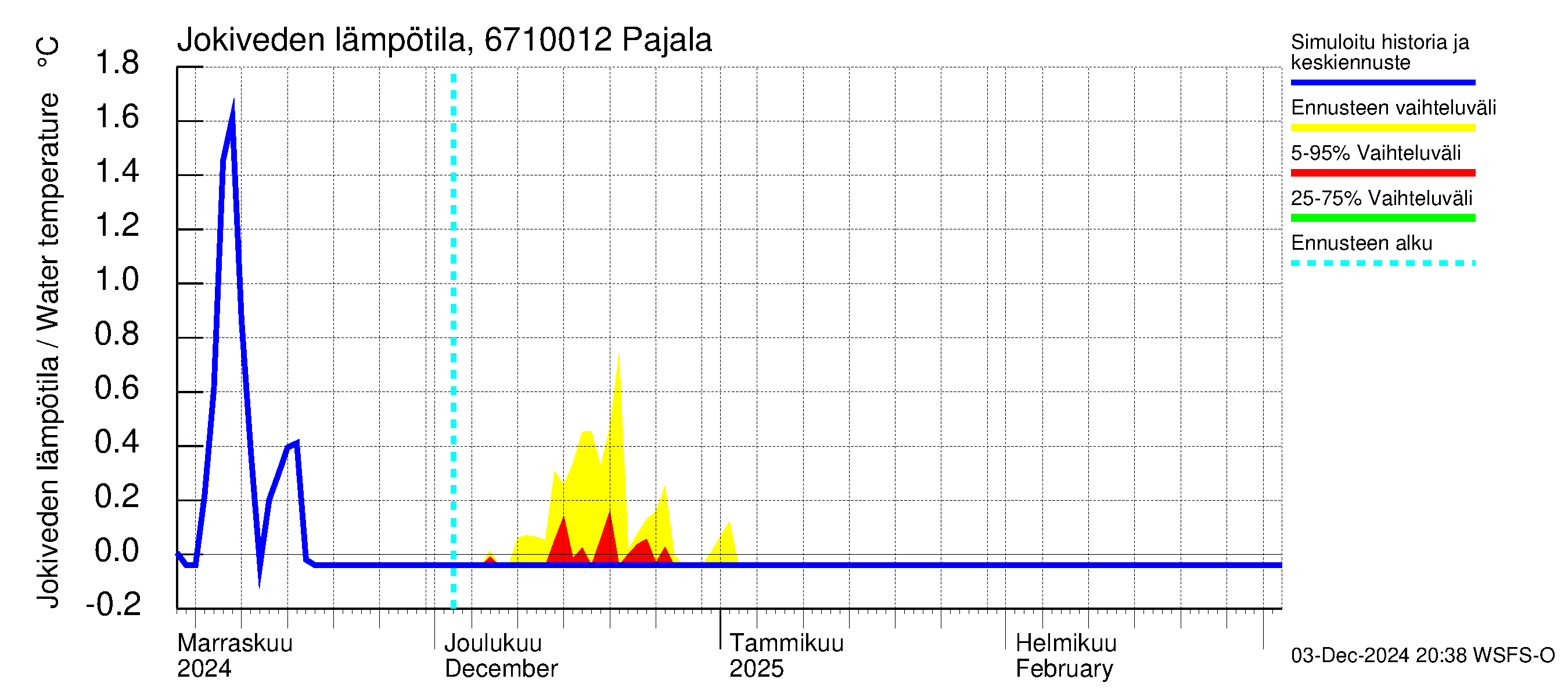 Tornionjoen vesistöalue - Tornionjoki Pajala: Jokiveden lämpötila