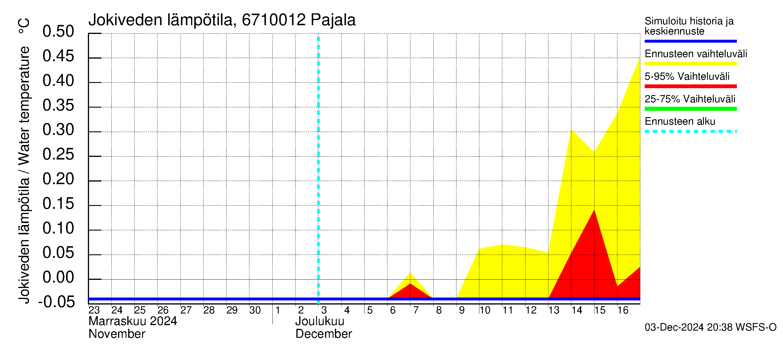 Tornionjoen vesistöalue - Tornionjoki Pajala: Jokiveden lämpötila