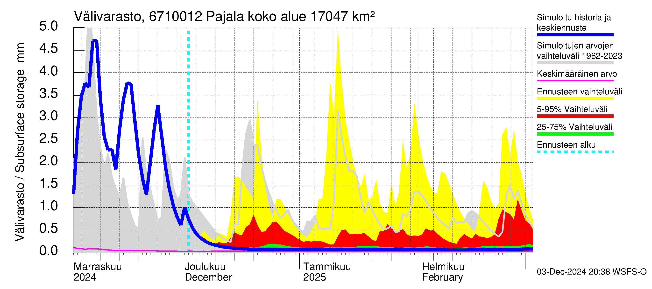 Tornionjoen vesistöalue - Tornionjoki Pajala: Välivarasto