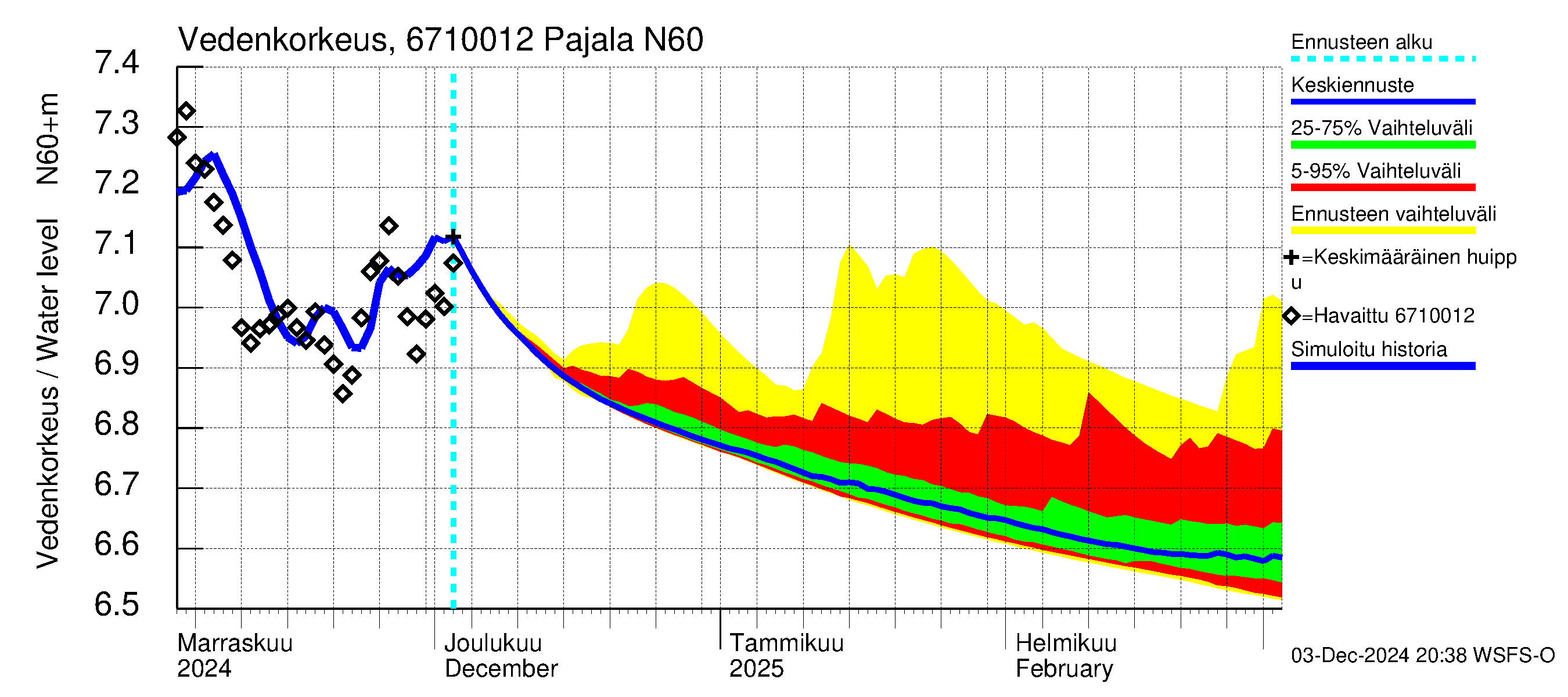 Tornionjoen vesistöalue - Tornionjoki Pajala: Vedenkorkeus - jakaumaennuste